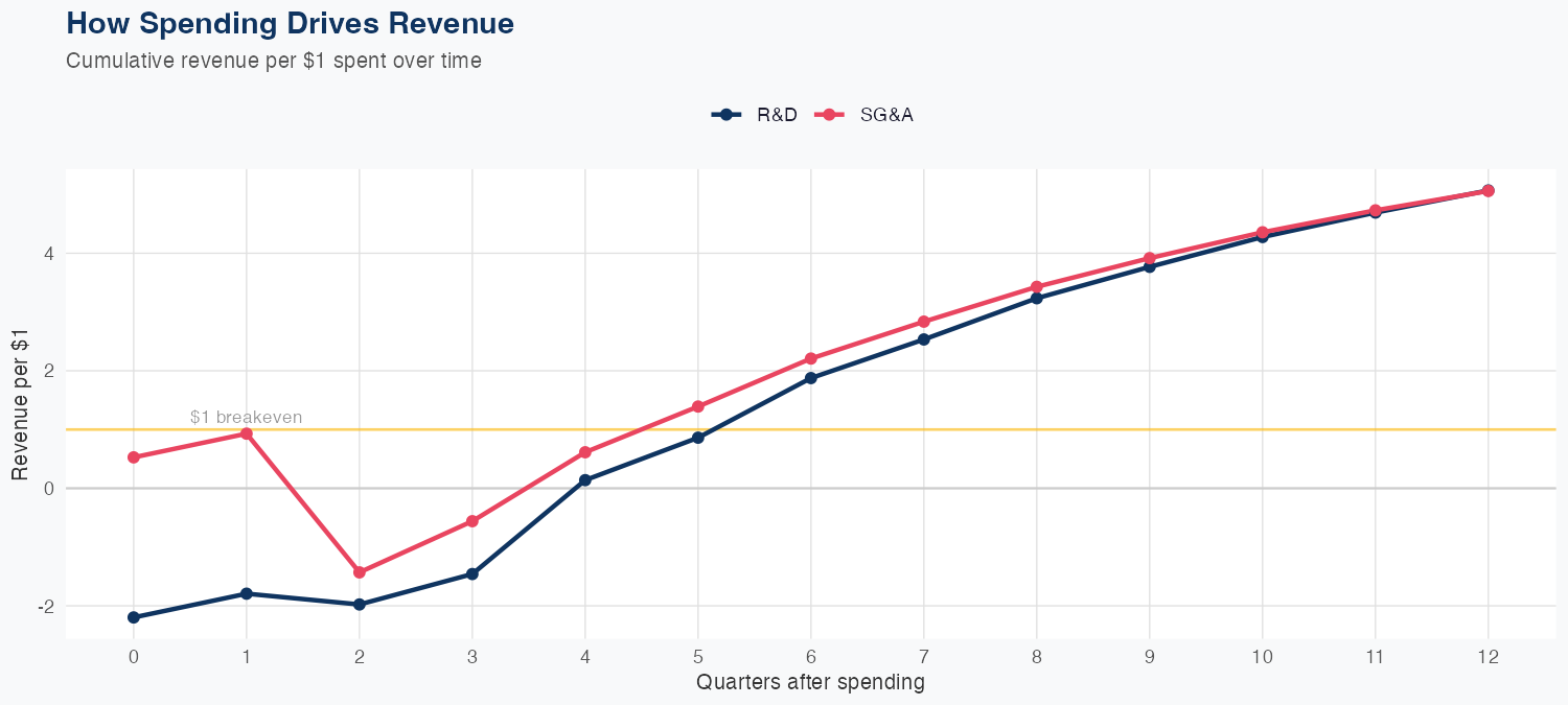 REGN Spending Timing