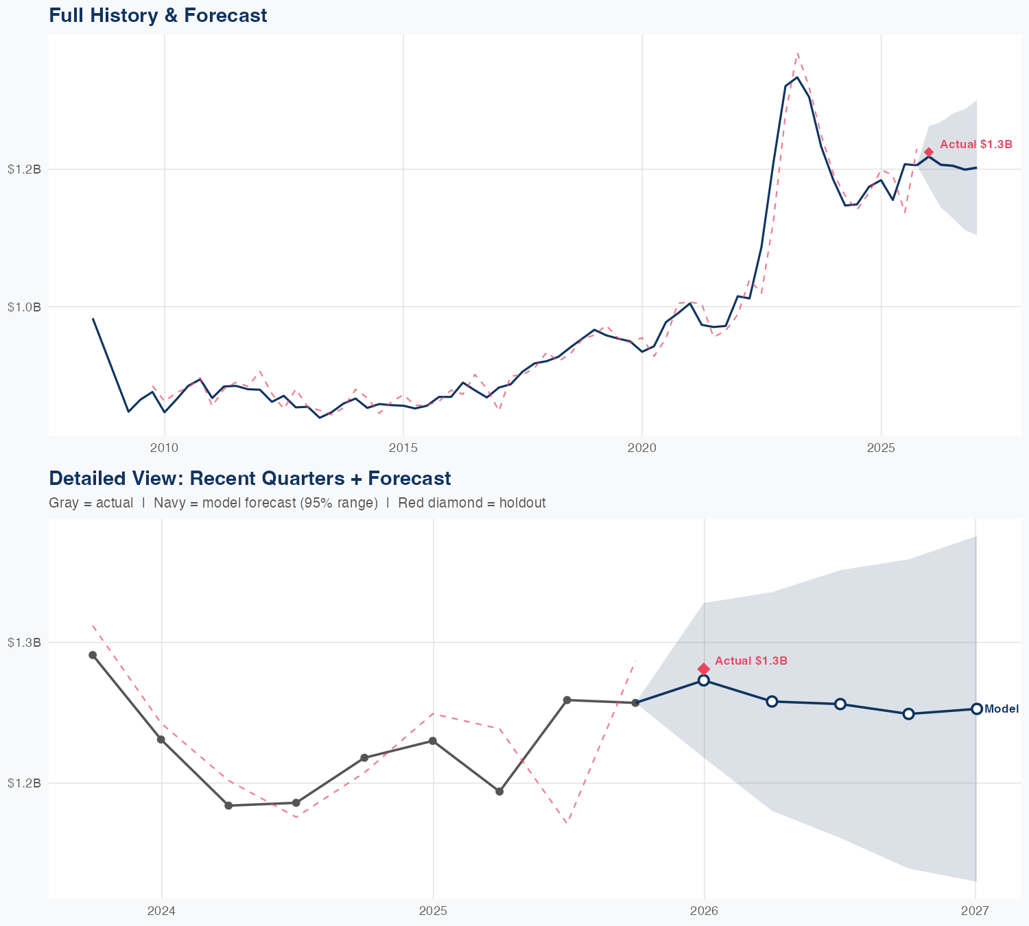 RF Revenue Forecast