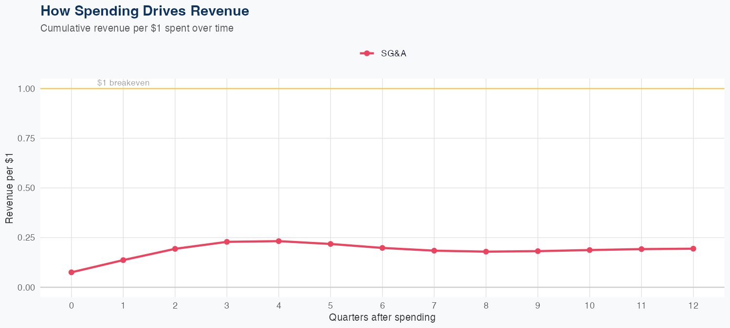 RF Spending Timing