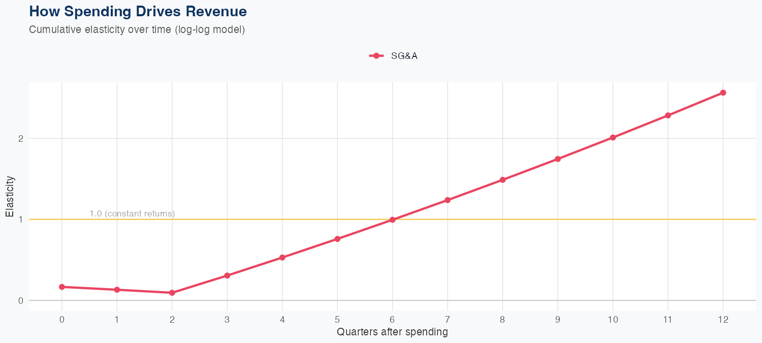 RGLD Spending Timing