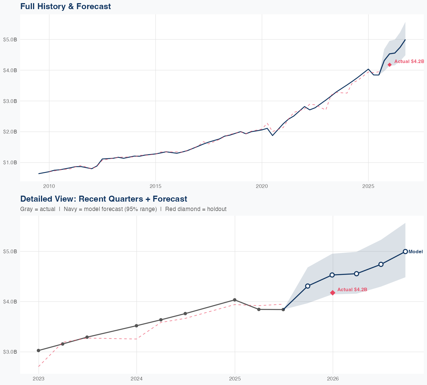 RJF Revenue Forecast
