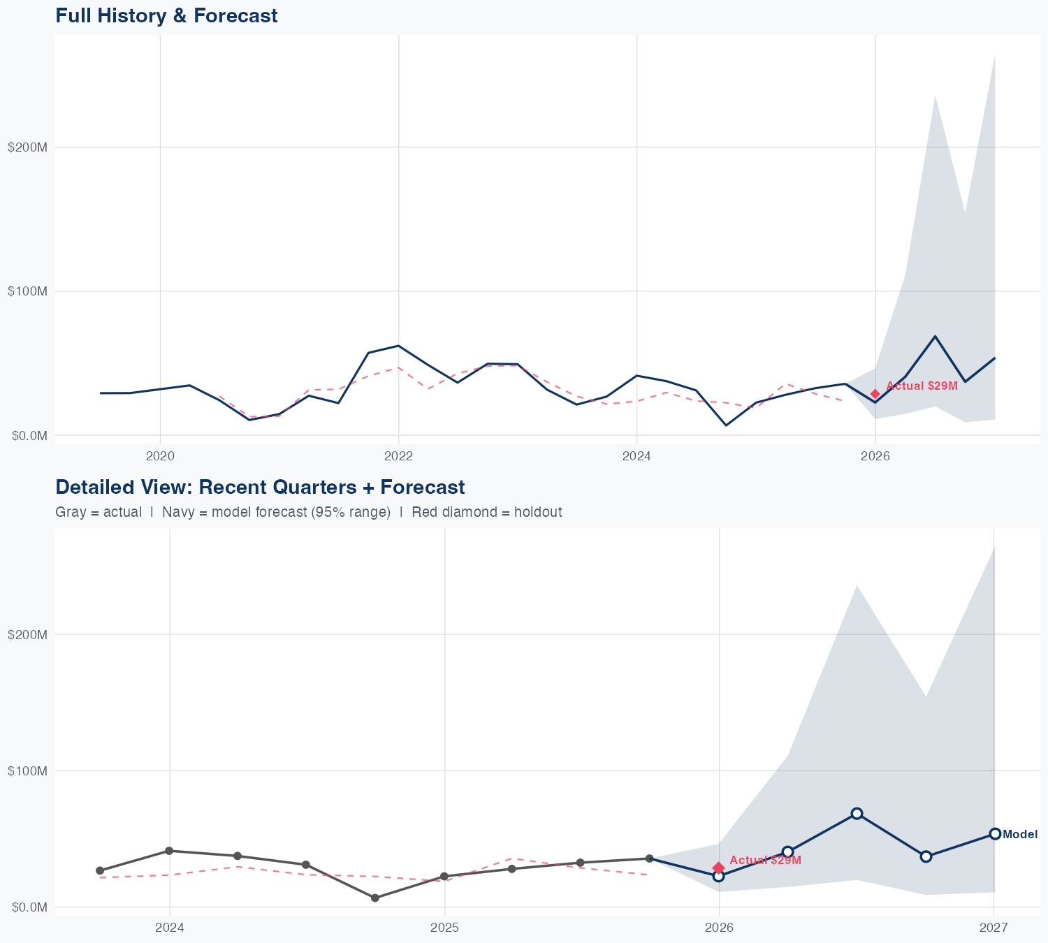 RKT Revenue Forecast