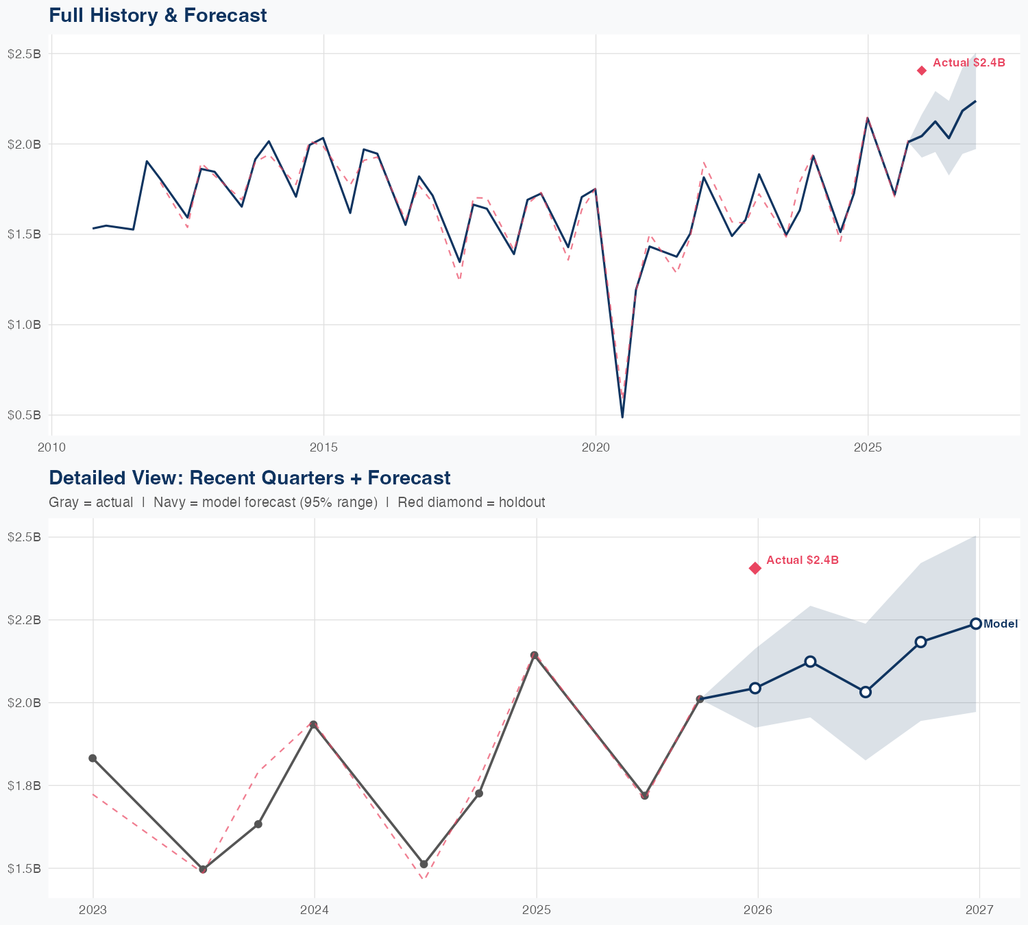RL Revenue Forecast