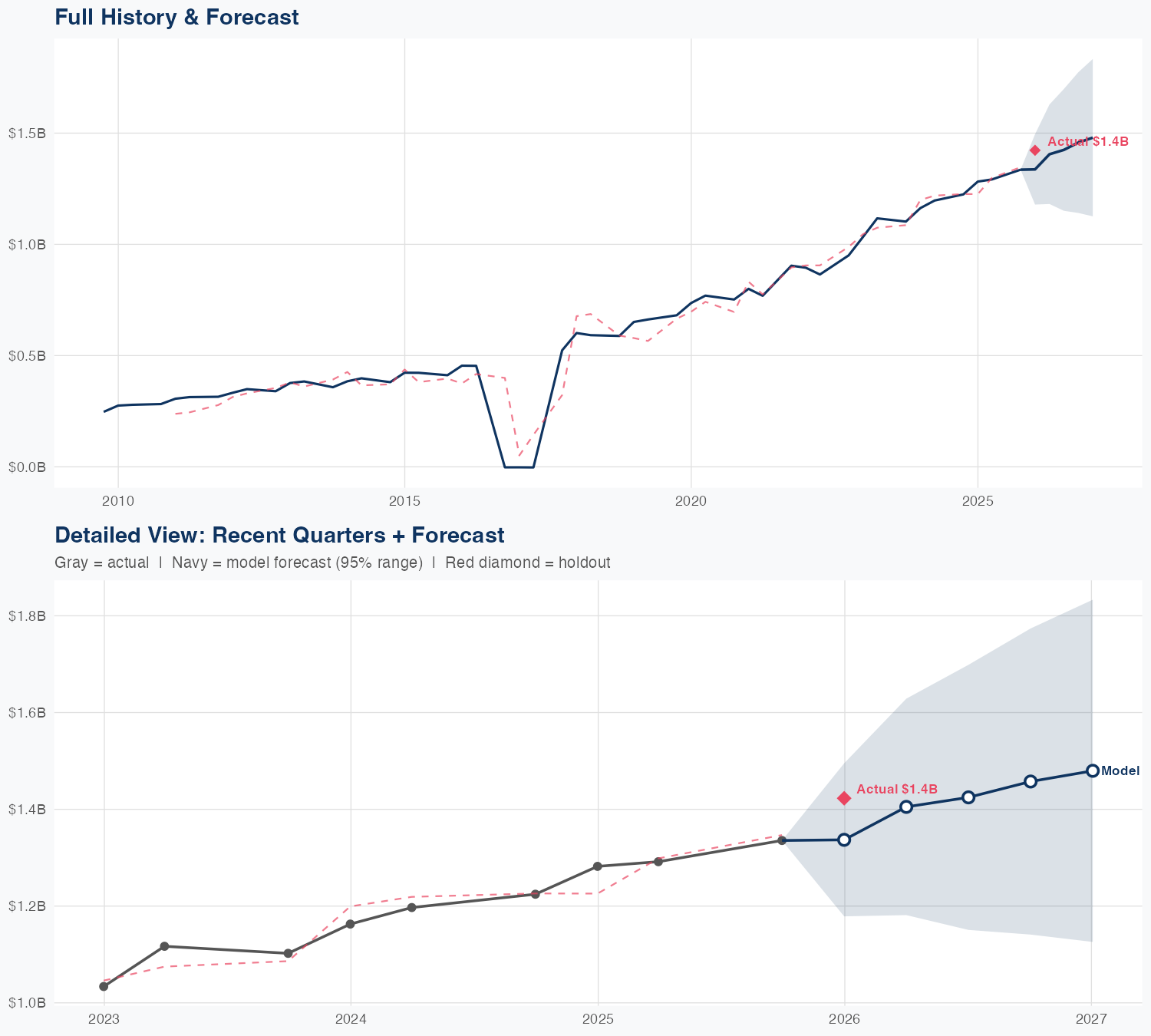 RMD Revenue Forecast