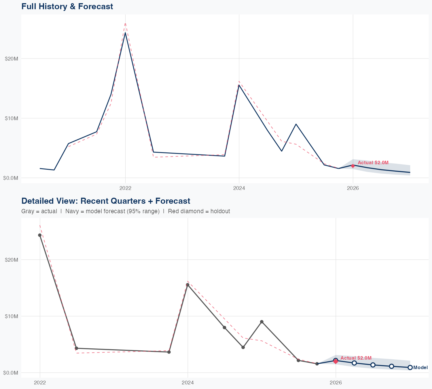 ROIV Revenue Forecast