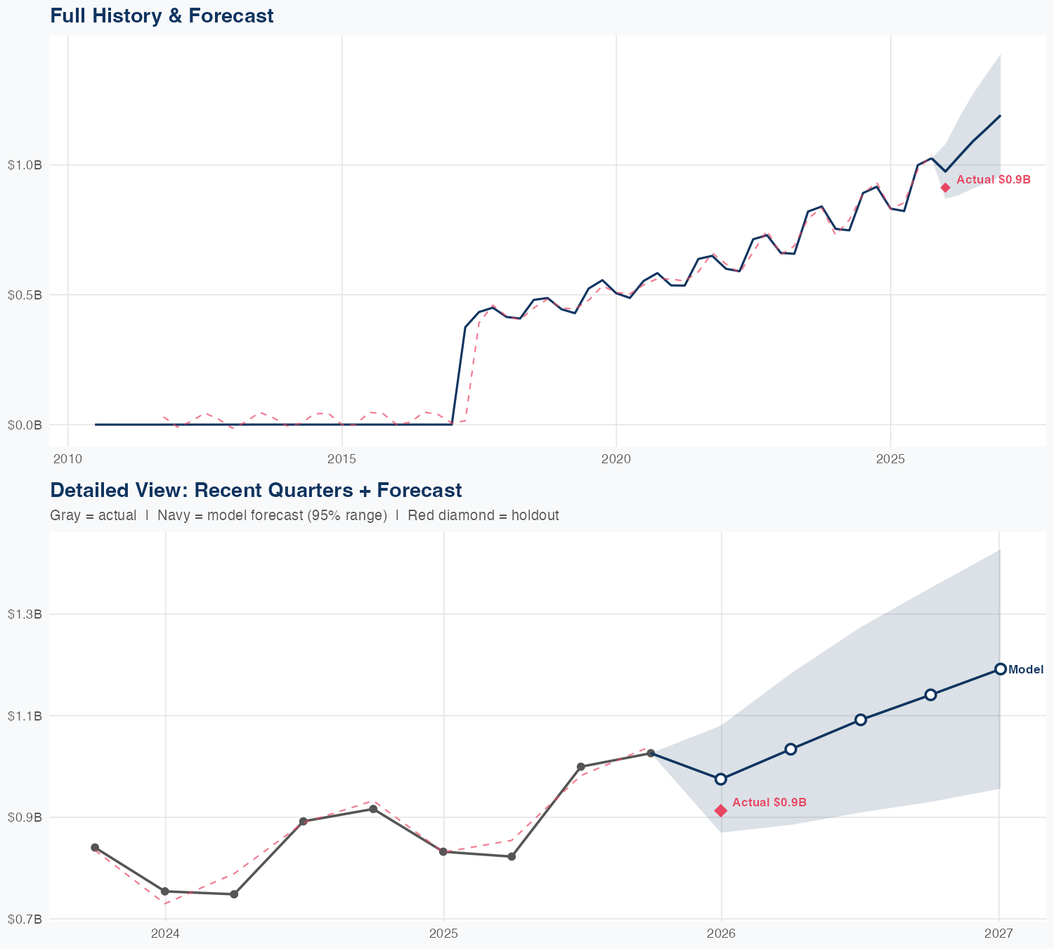 ROL Revenue Forecast
