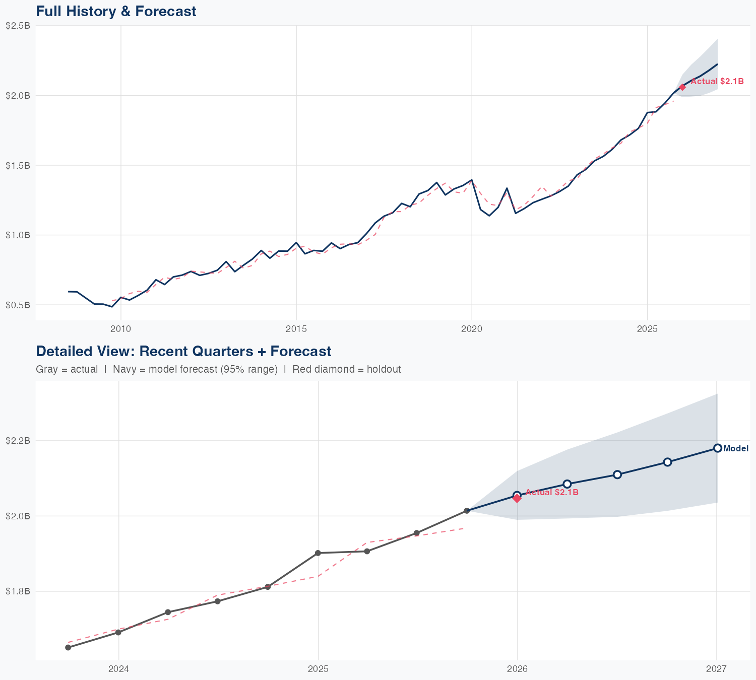 ROP Revenue Forecast