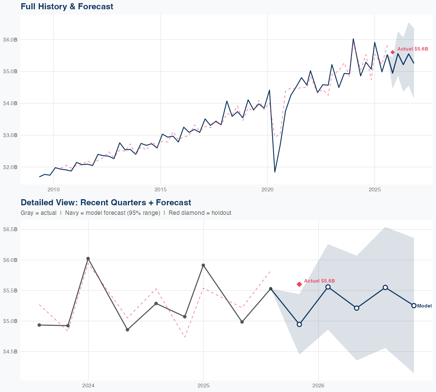 ROST Revenue Forecast
