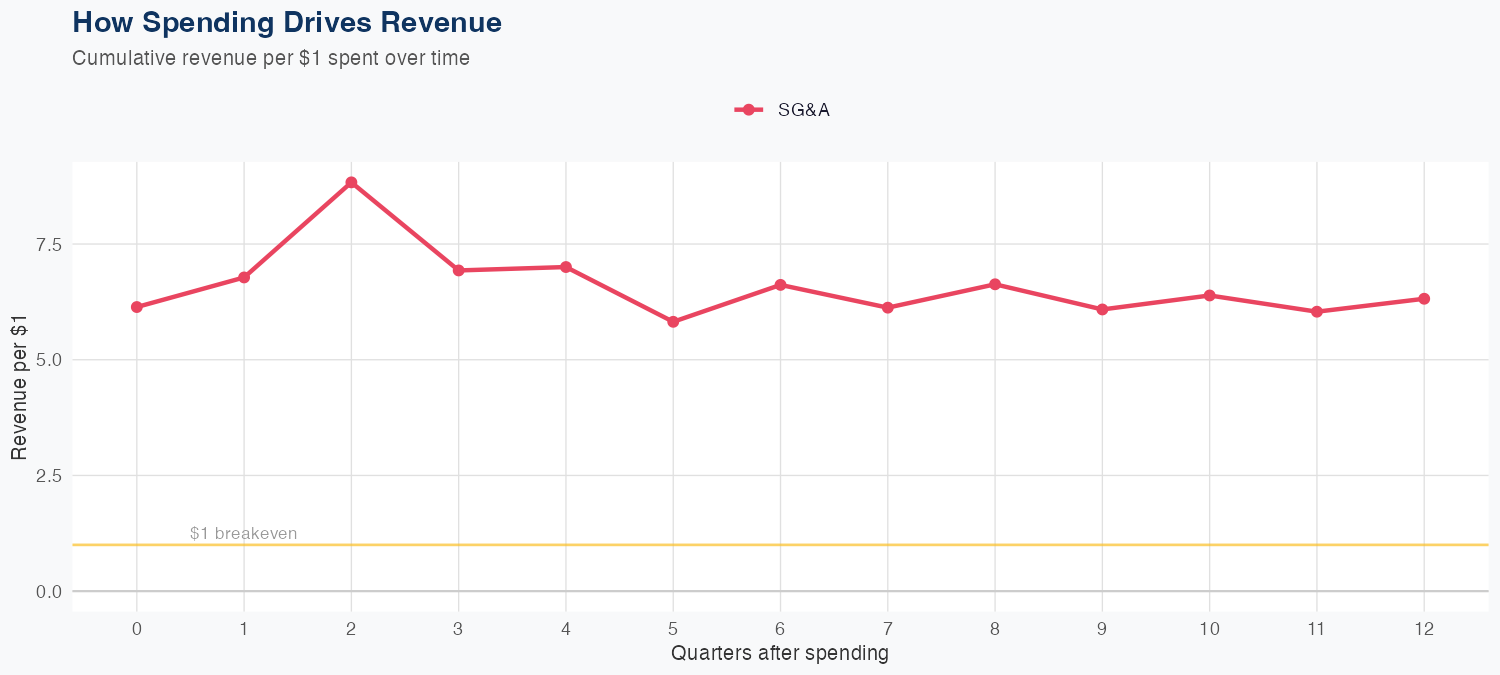 ROST Spending Timing