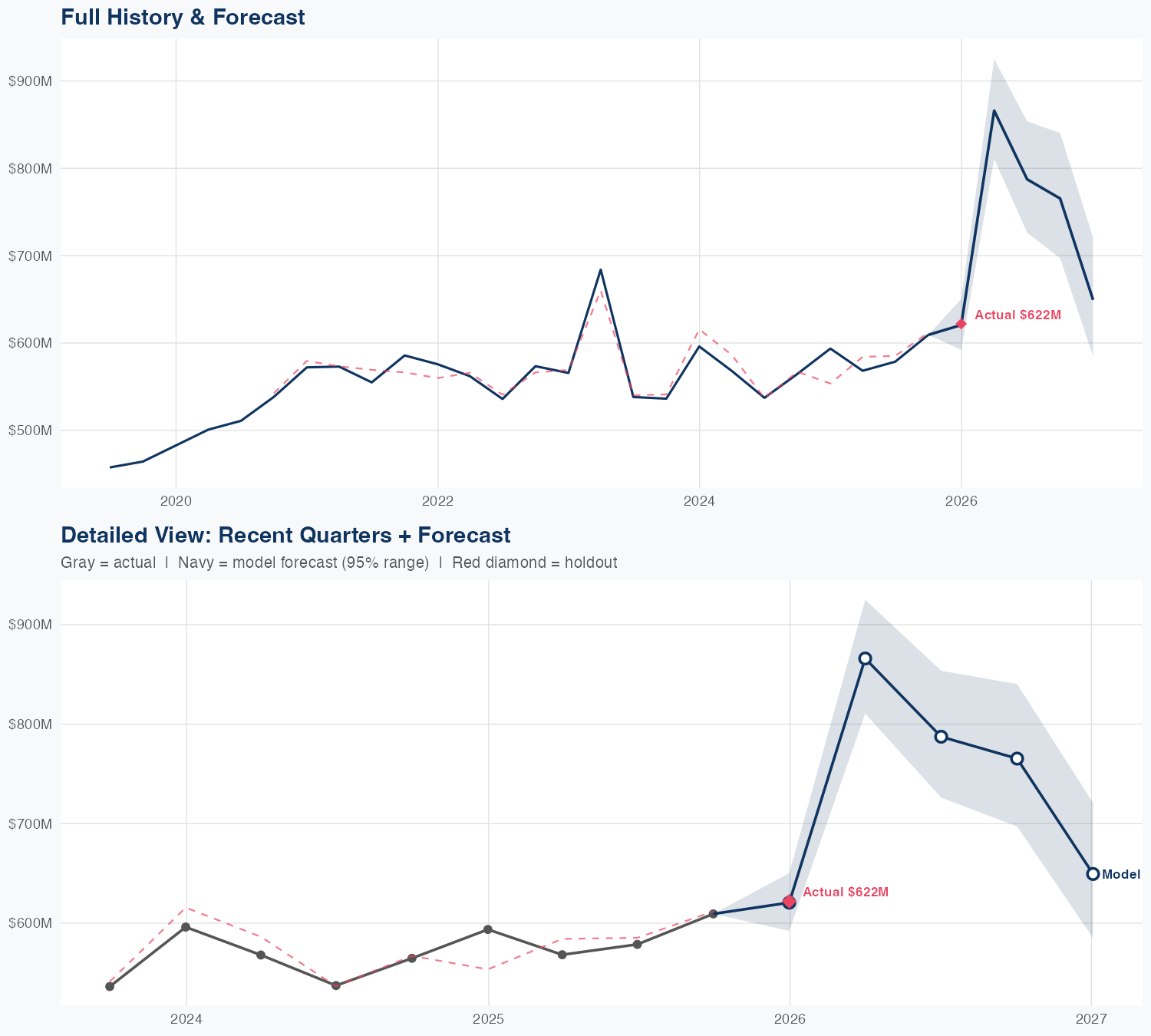 RPRX Revenue Forecast