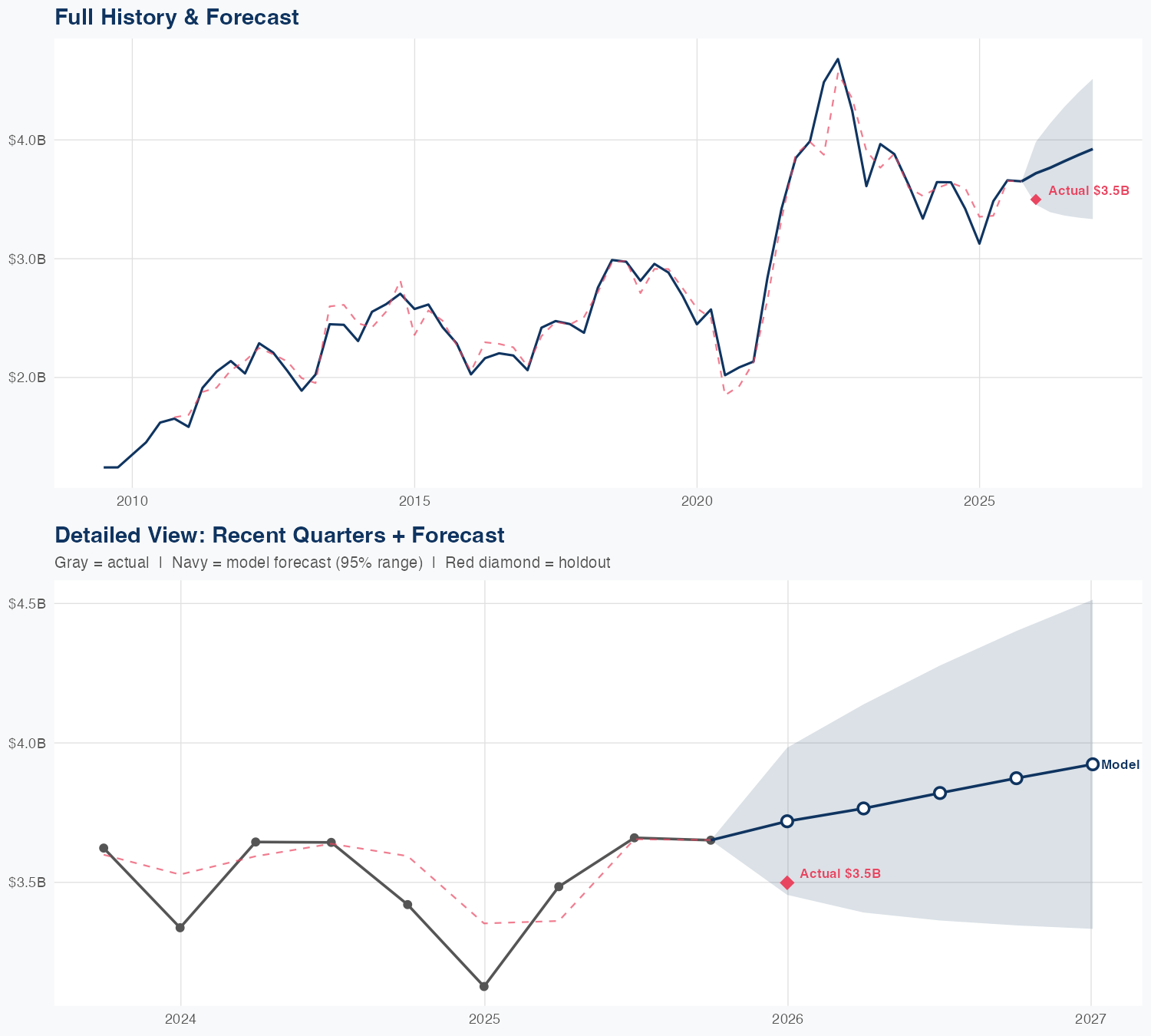RS Revenue Forecast