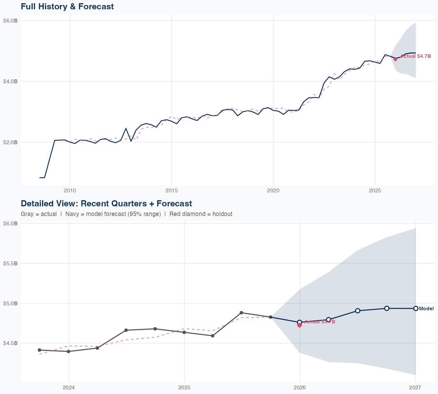 RSG Revenue Forecast