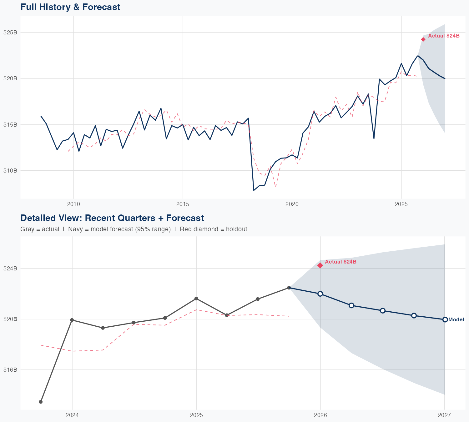 RTX Revenue Forecast