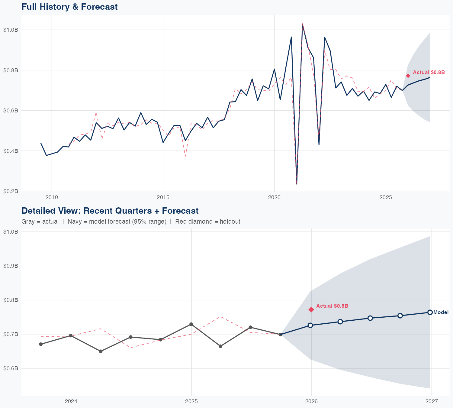 RVTY Revenue Forecast