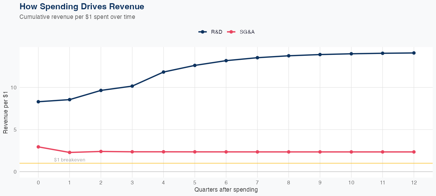RVTY Spending Timing