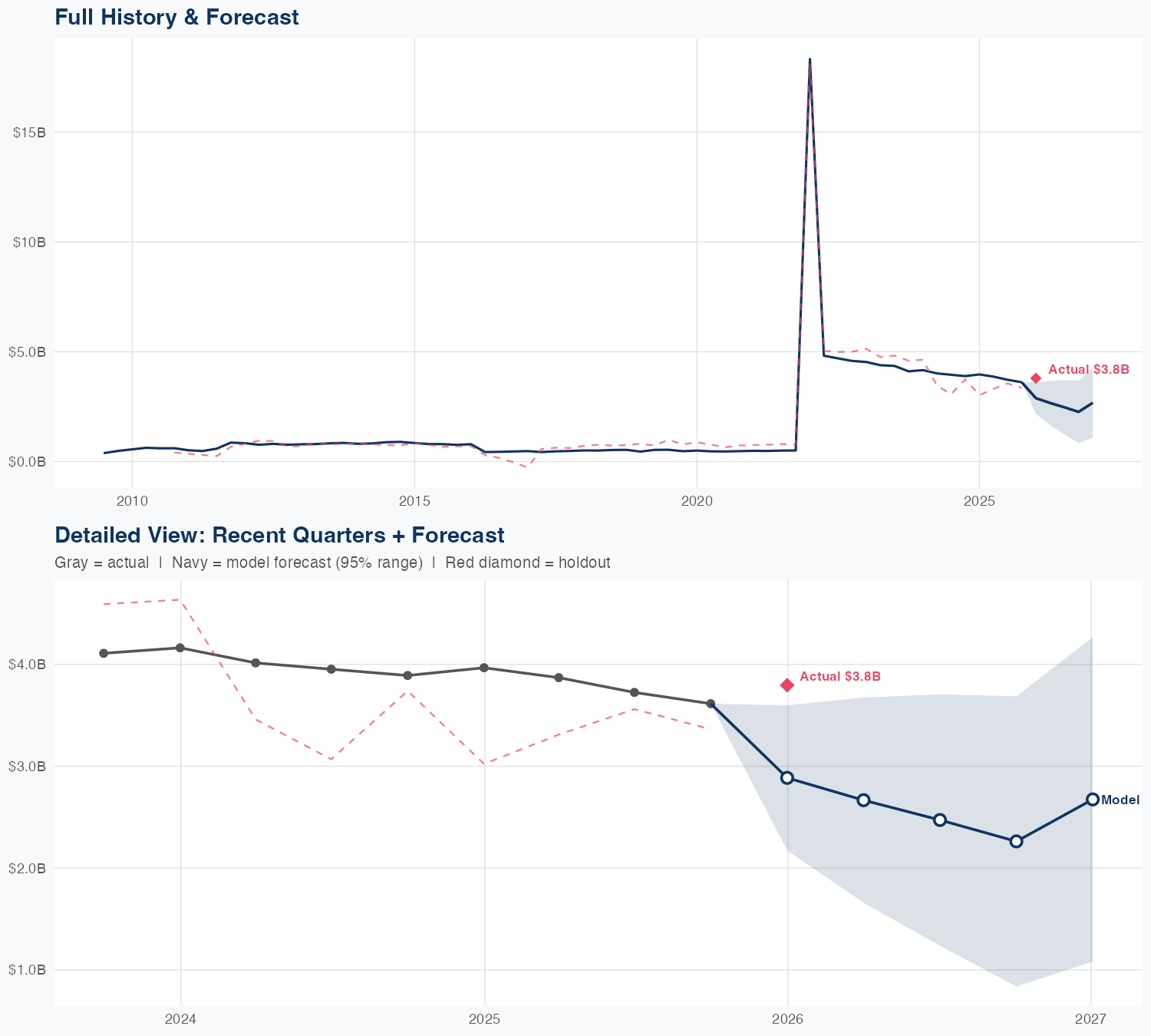 SATS Revenue Forecast