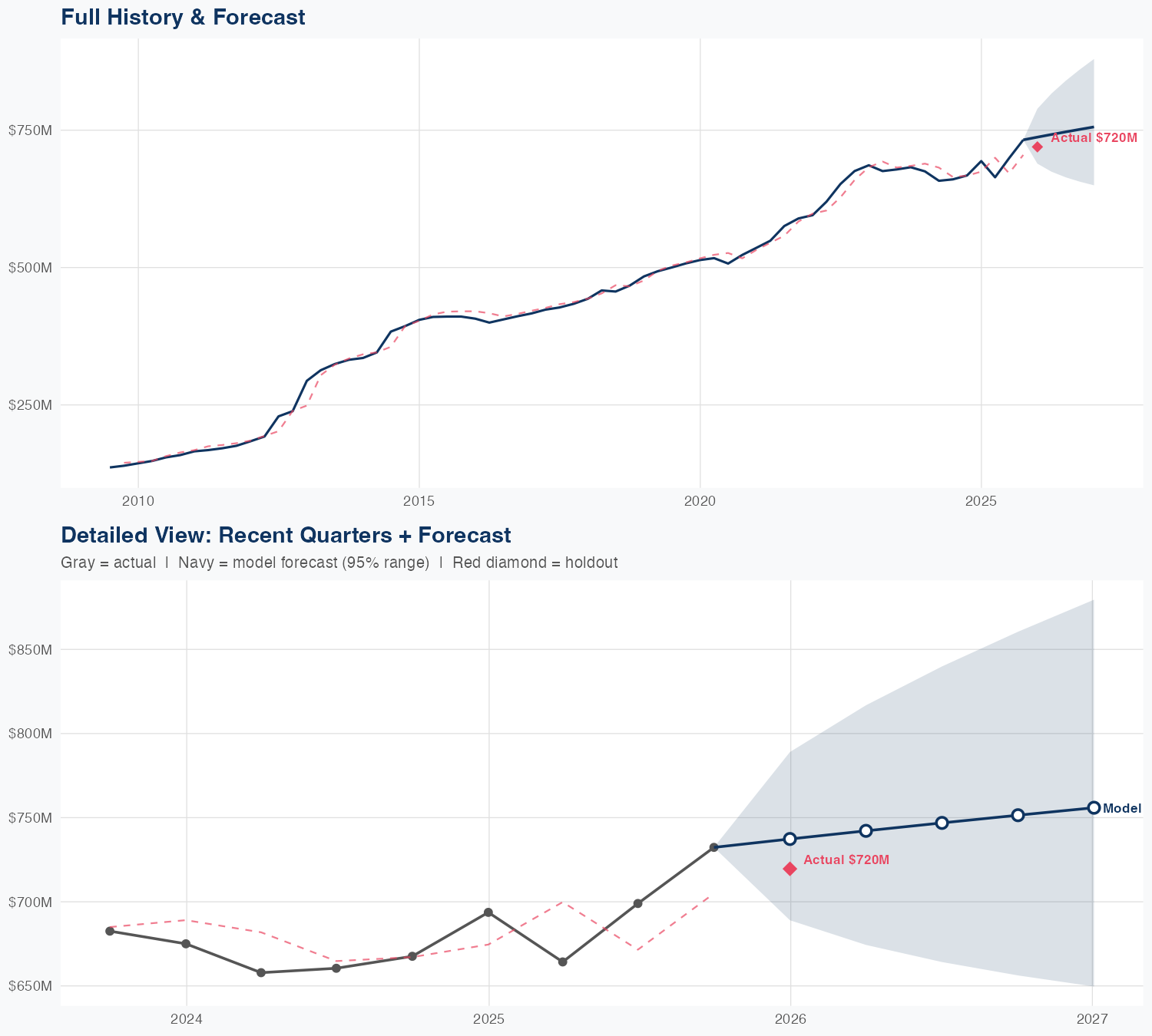 SBAC Revenue Forecast