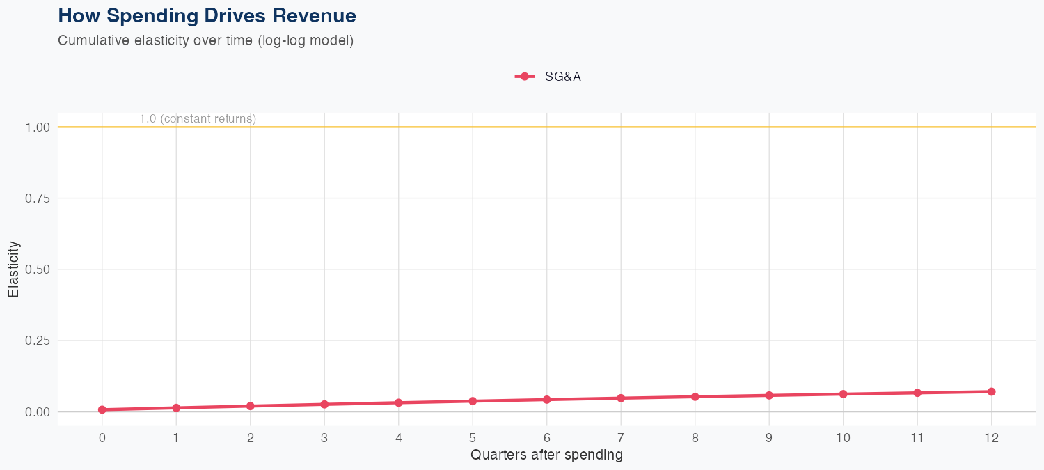 SBAC Spending Timing