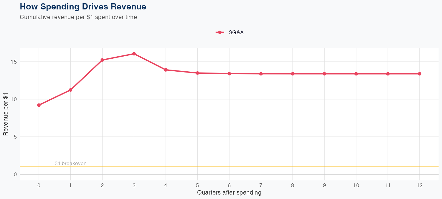 SBUX Spending Timing