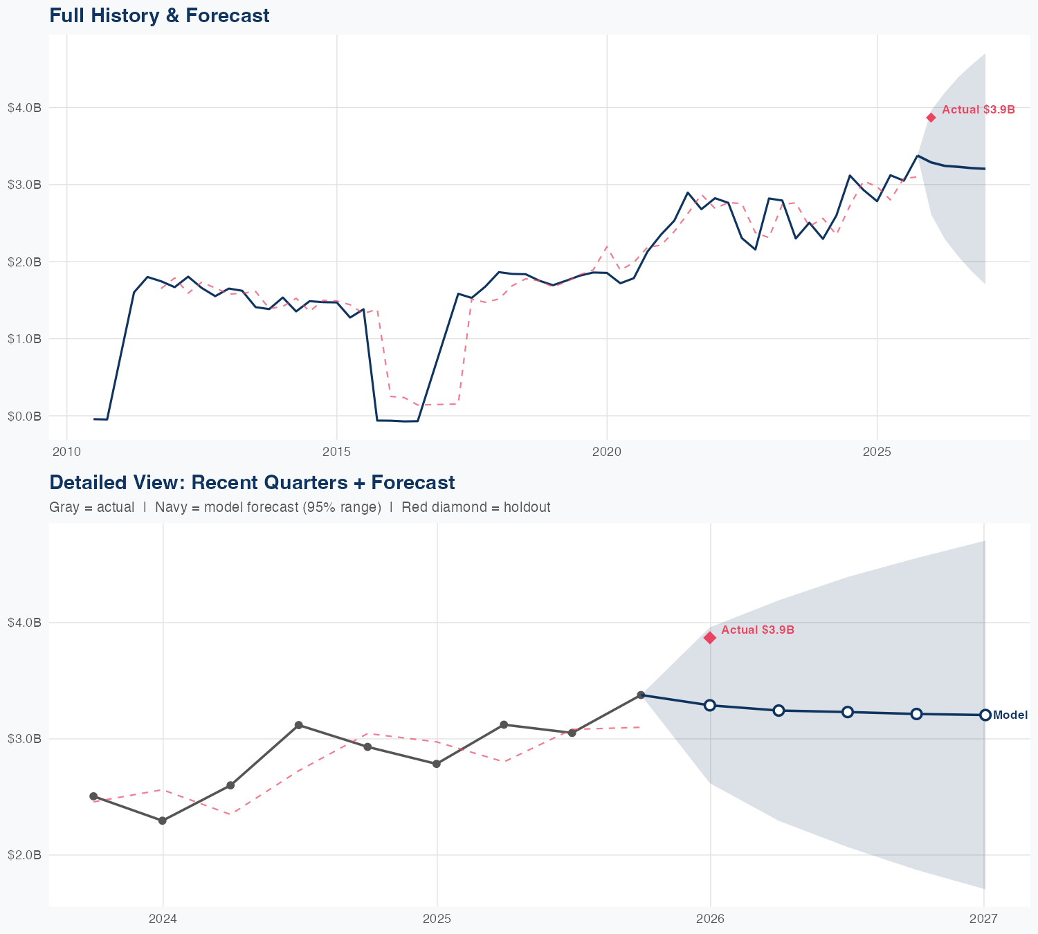 SCCO Revenue Forecast