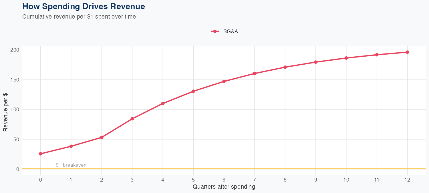 SCCO Spending Timing