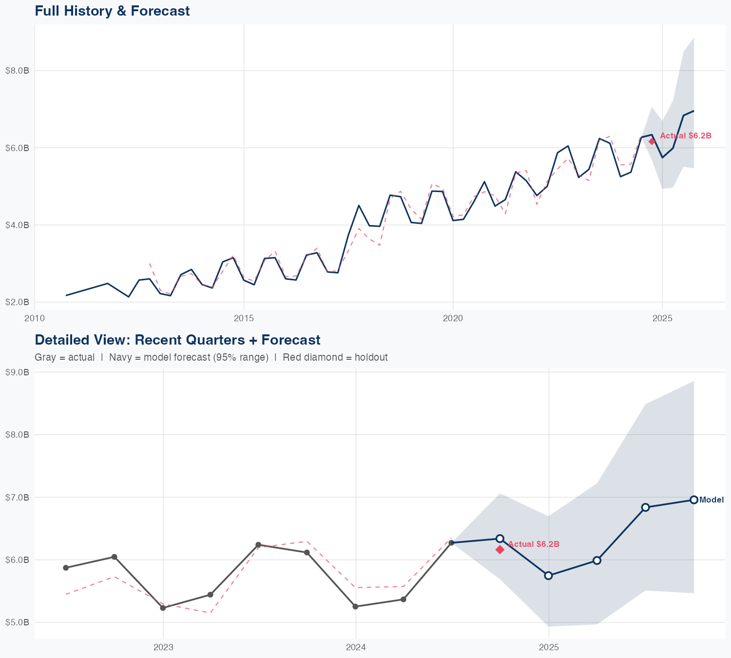 SHW Revenue Forecast