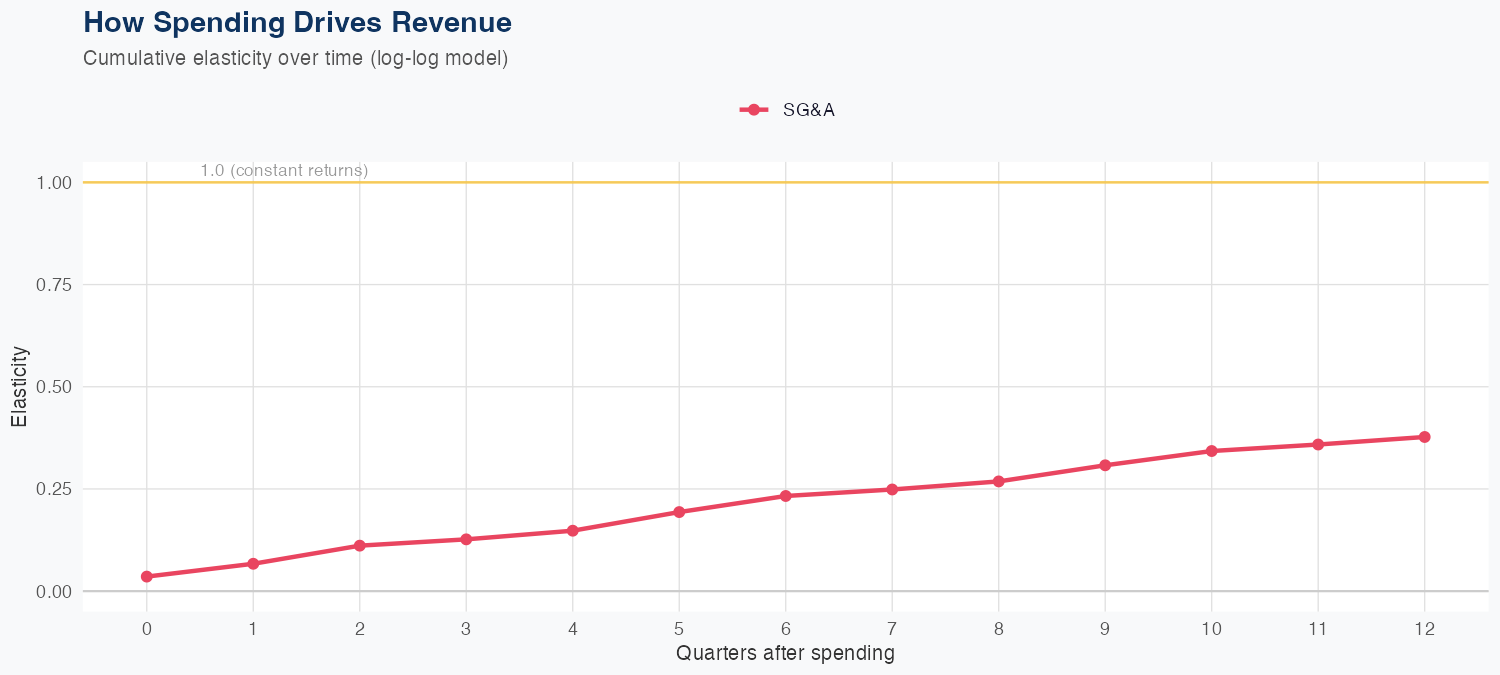SHW Spending Timing