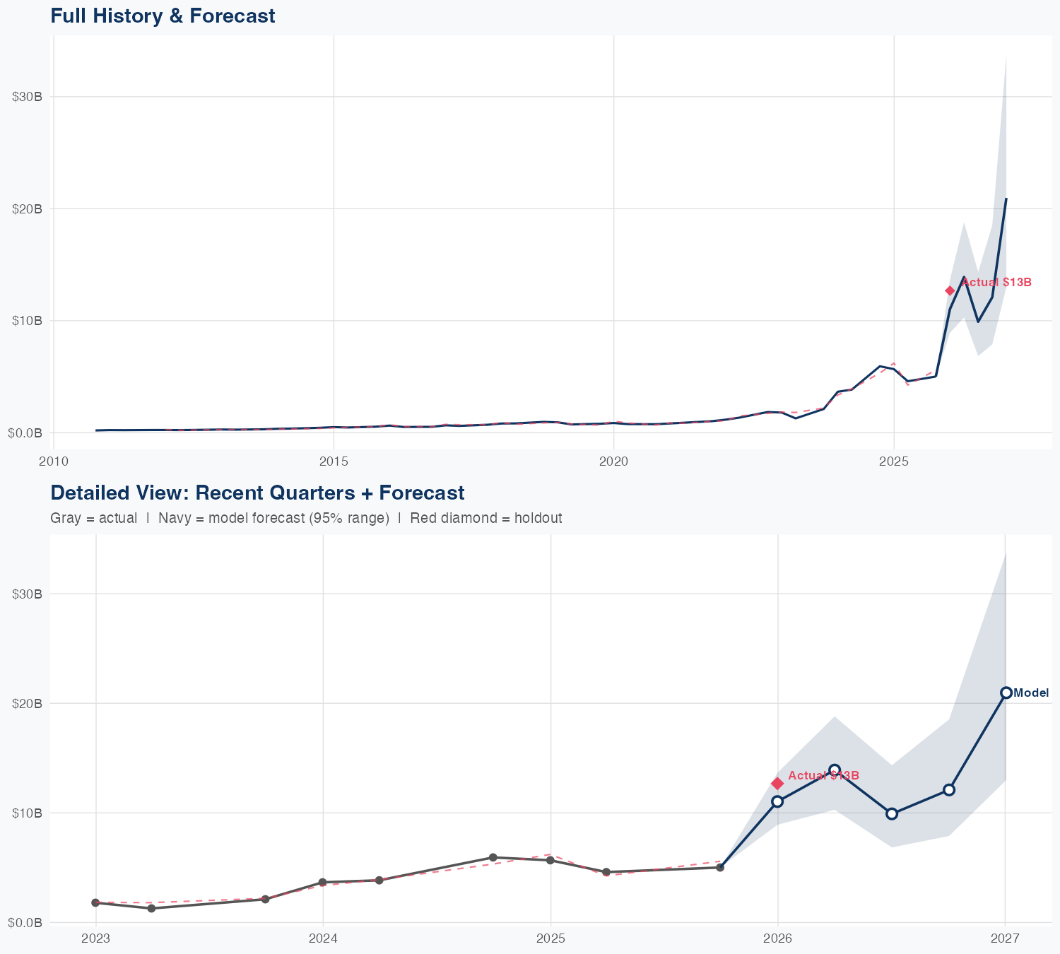 SMCI Revenue Forecast