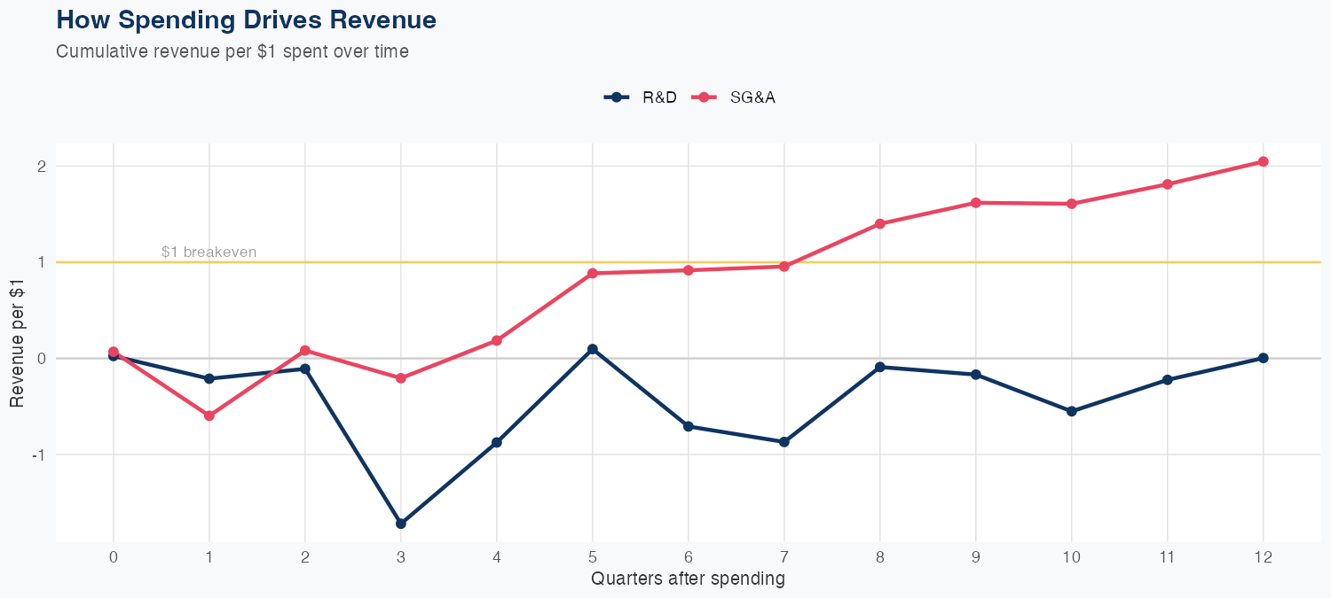 SNOW Spending Timing