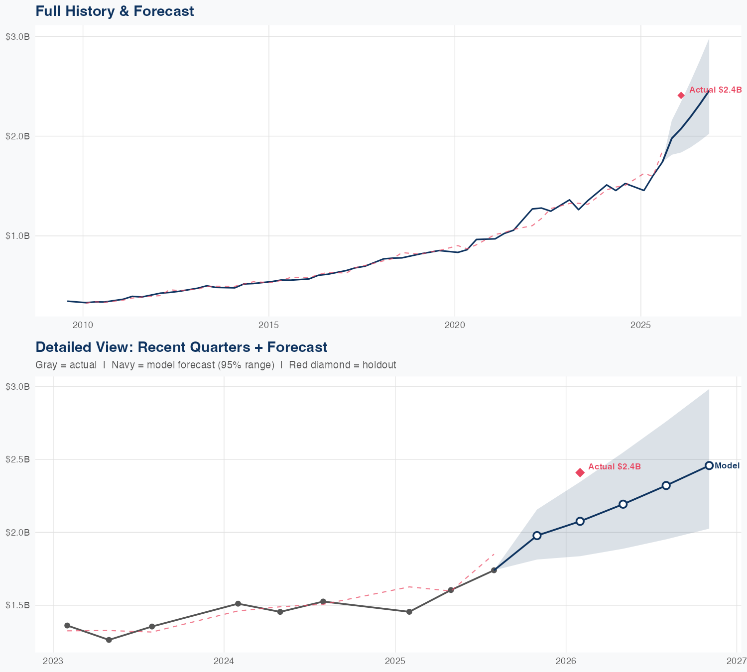 SNPS Revenue Forecast