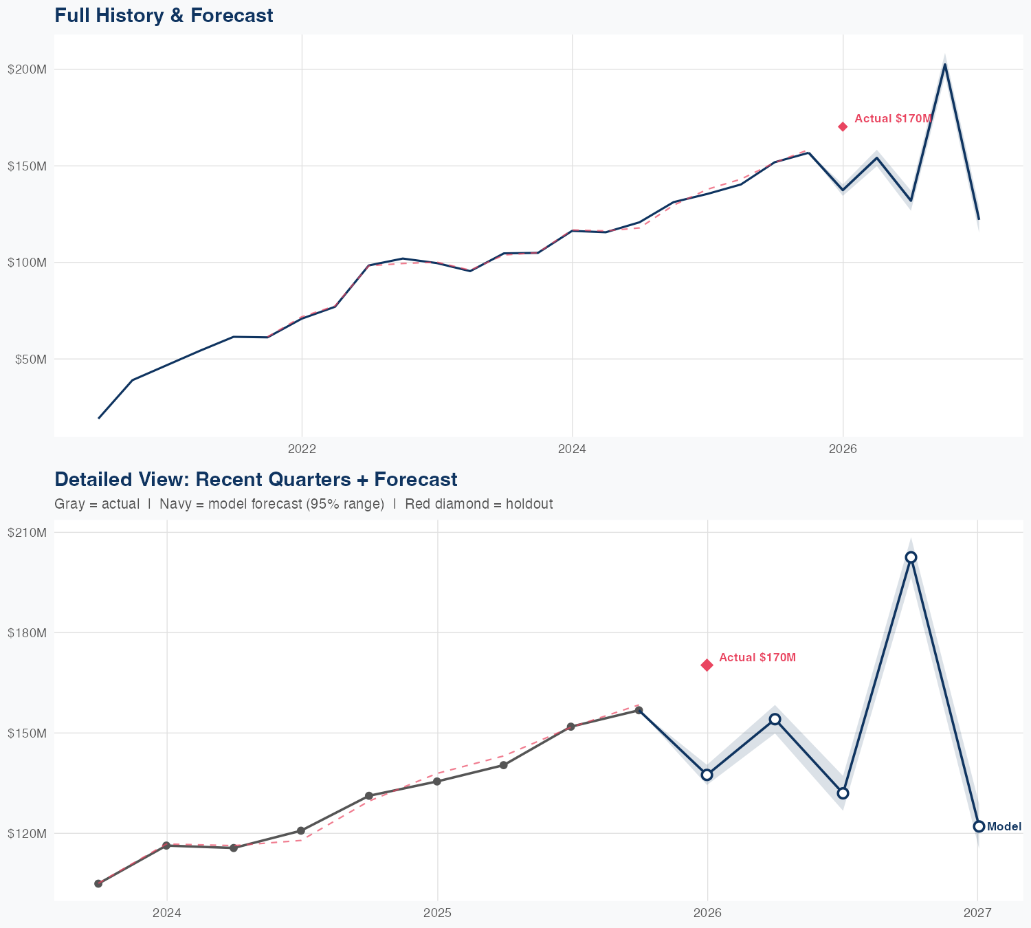 SOFI Revenue Forecast