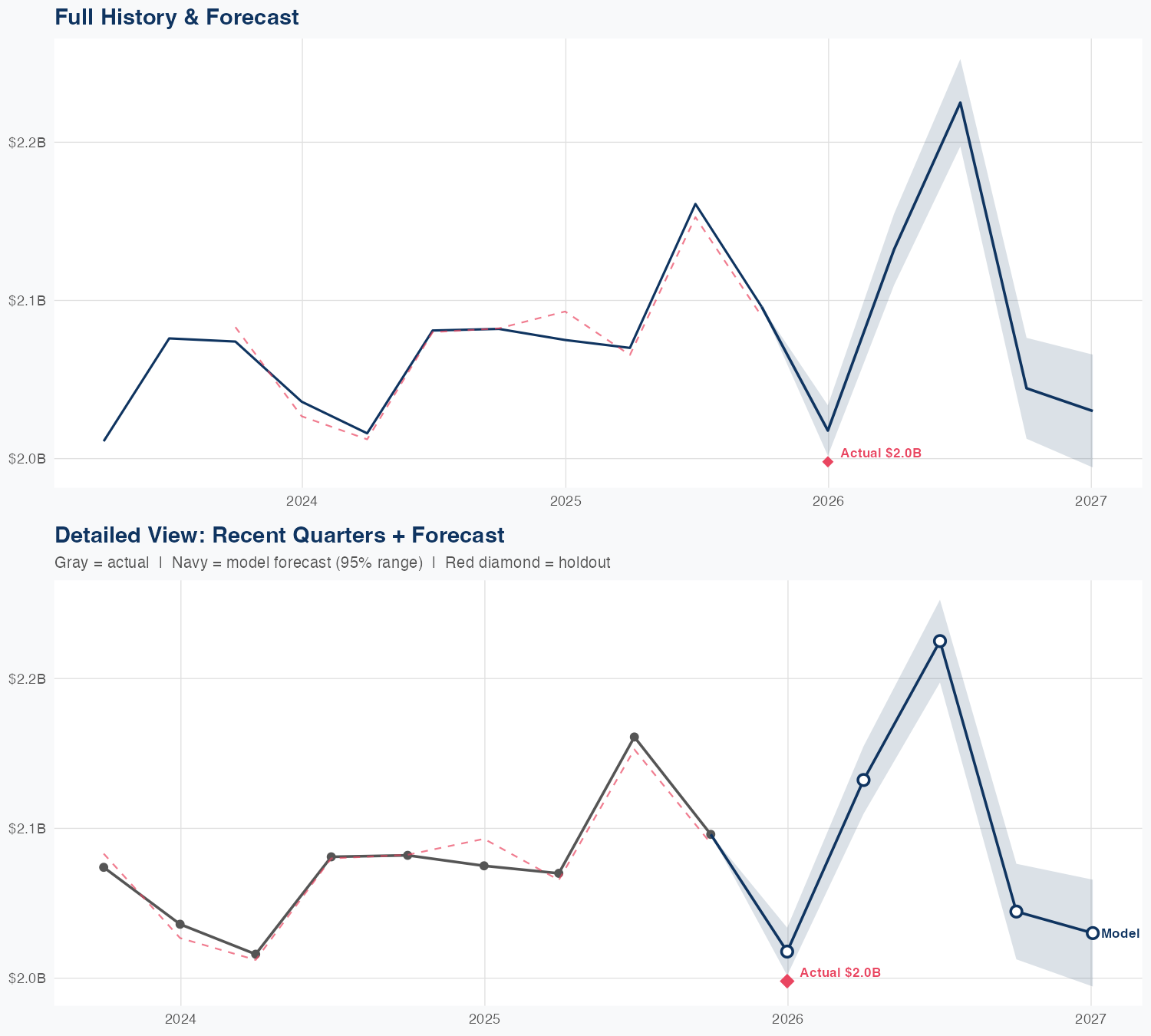 SOLV Revenue Forecast