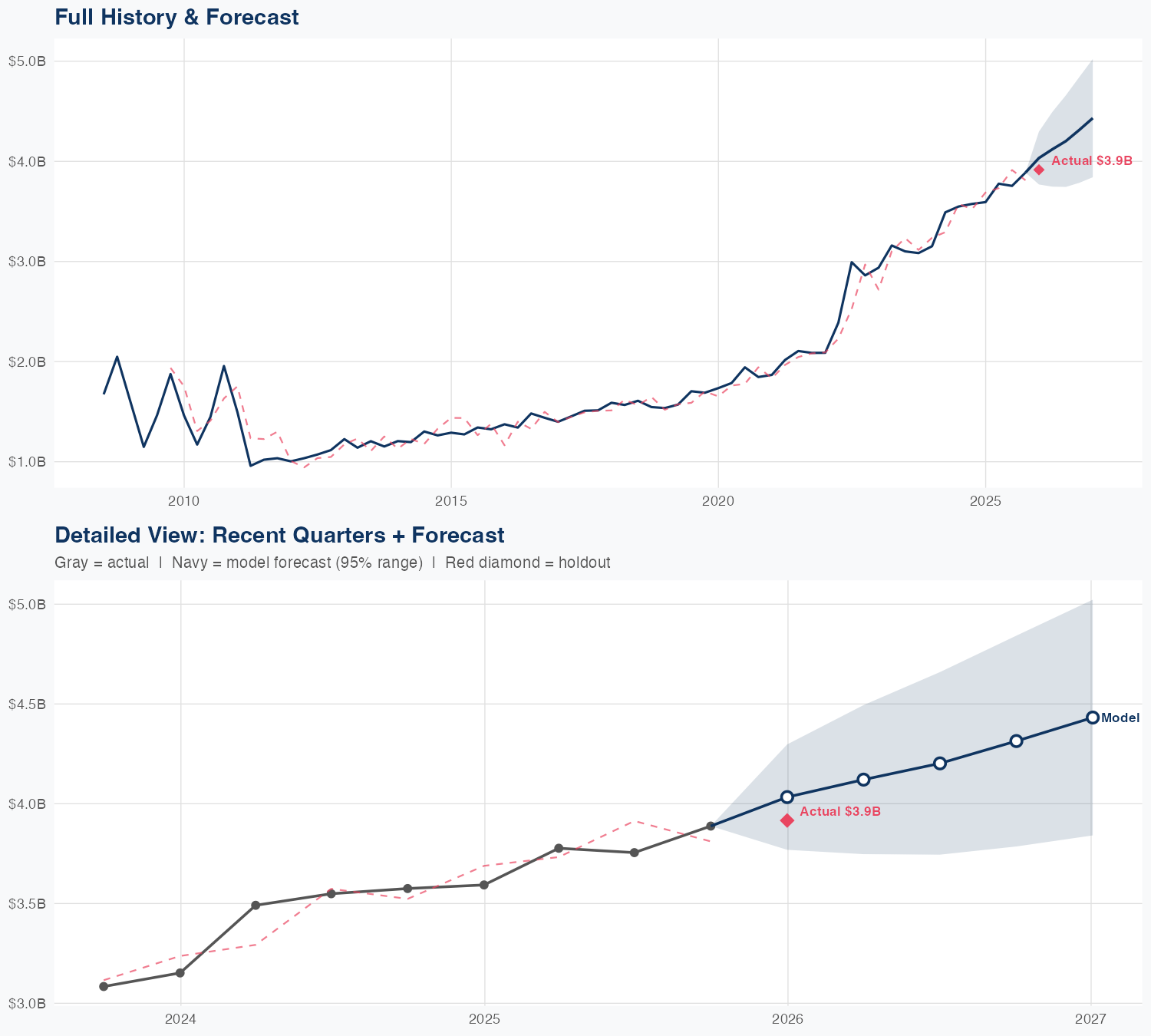 SPGI Revenue Forecast