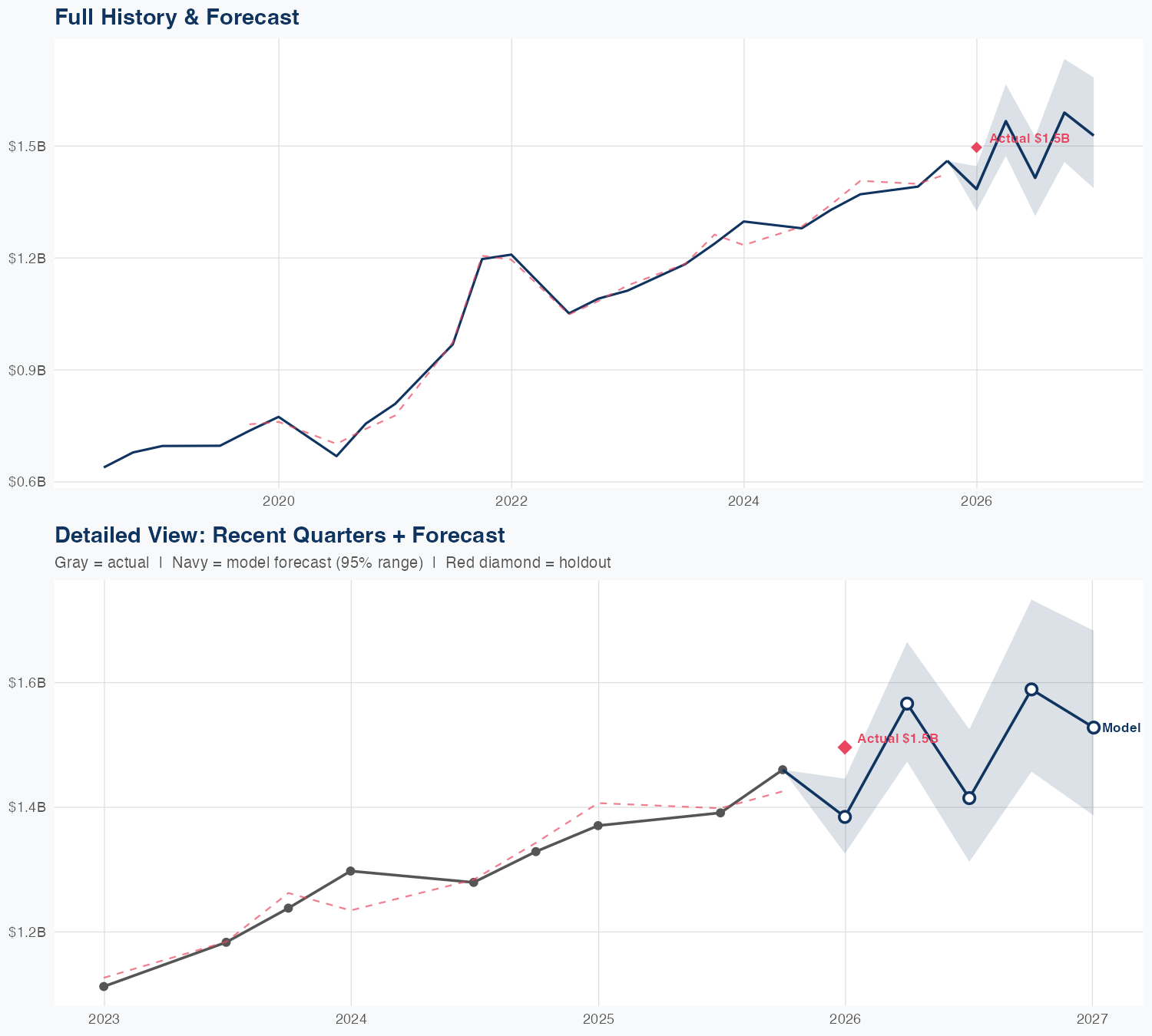 STE Revenue Forecast