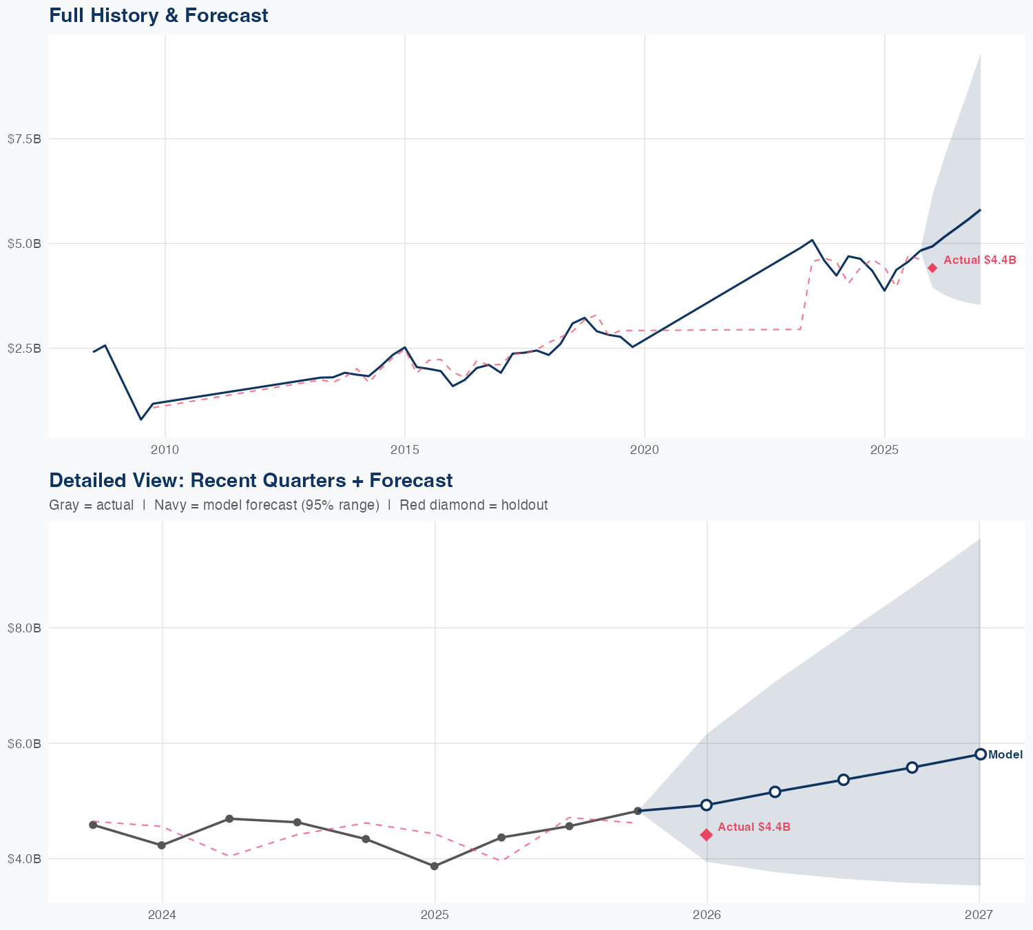 STLD Revenue Forecast