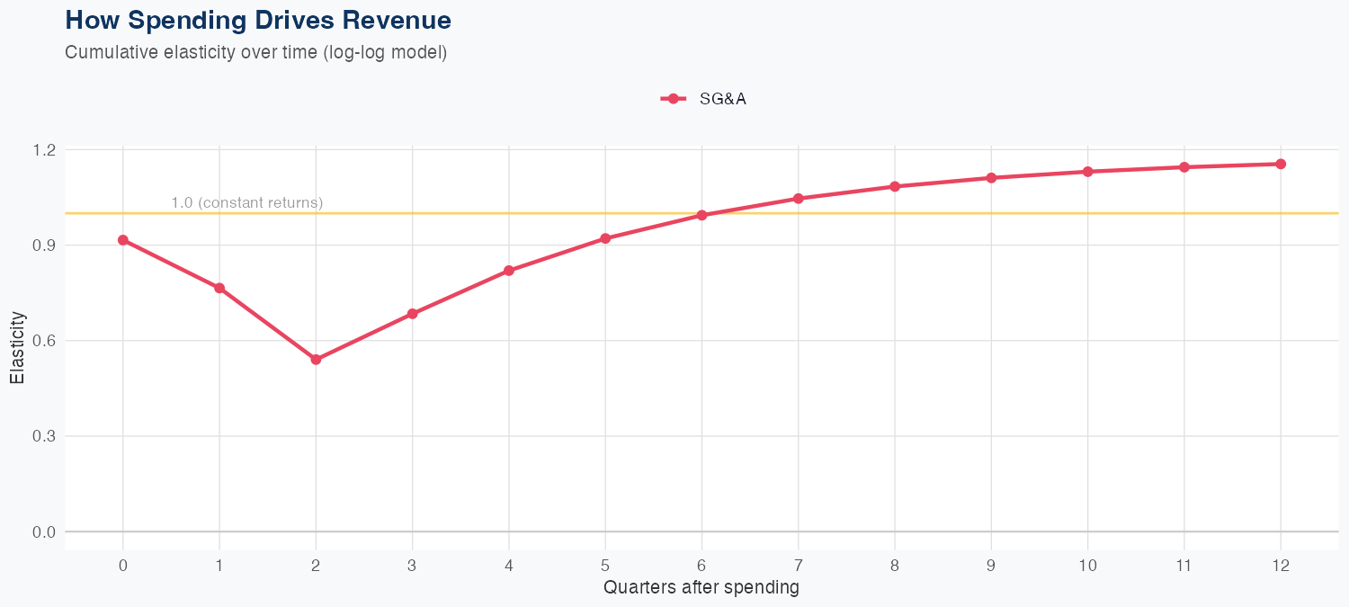 STLD Spending Timing
