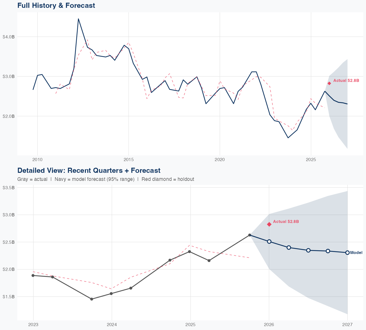 STX Revenue Forecast