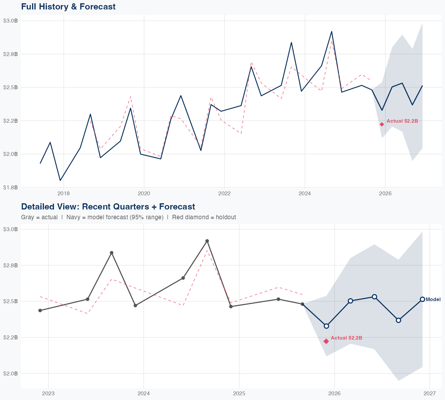 STZ Revenue Forecast
