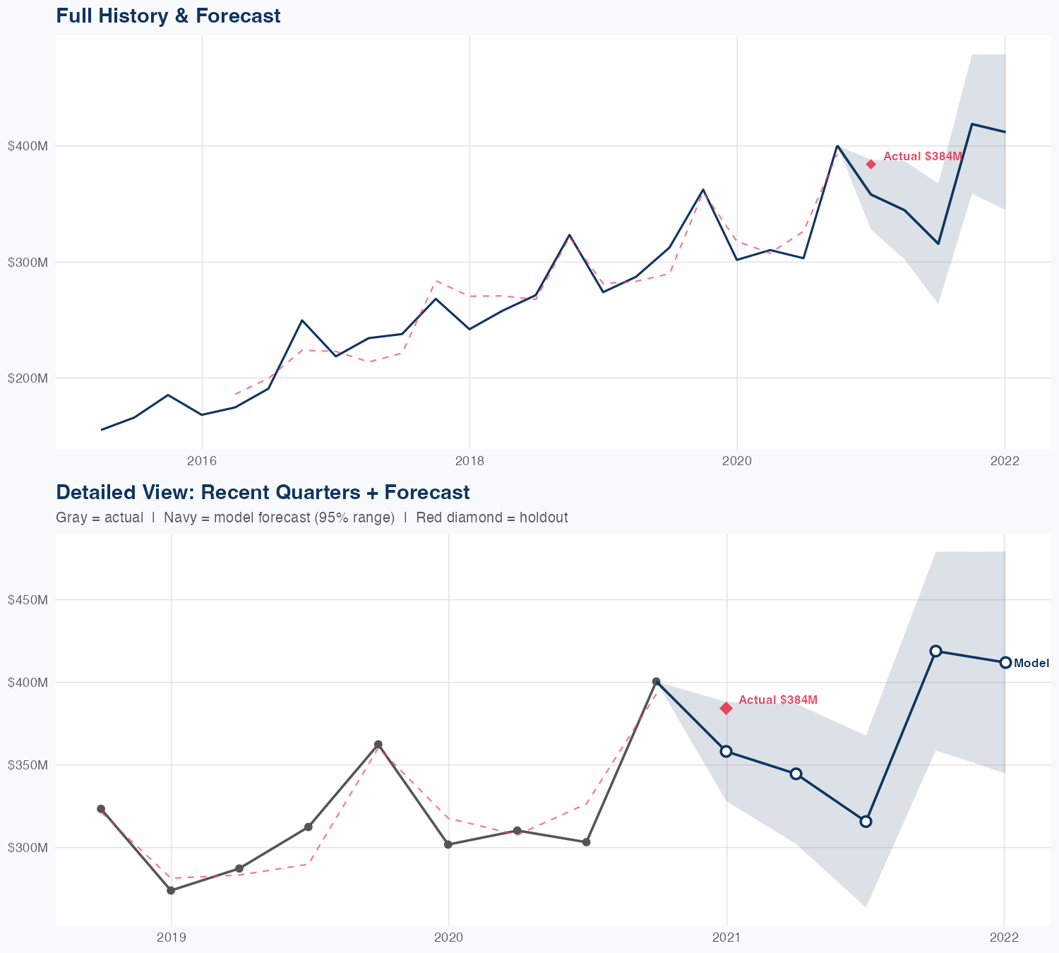 SUI Revenue Forecast