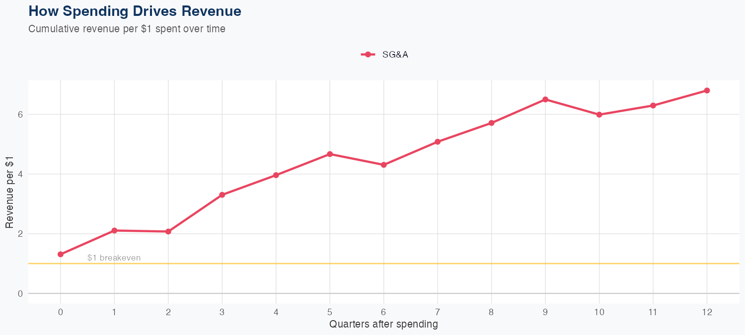 SUI Spending Timing