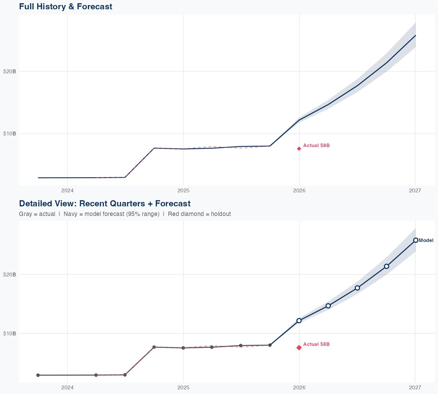 SW Revenue Forecast
