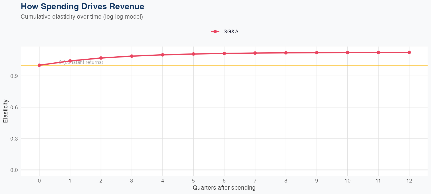 SW Spending Timing