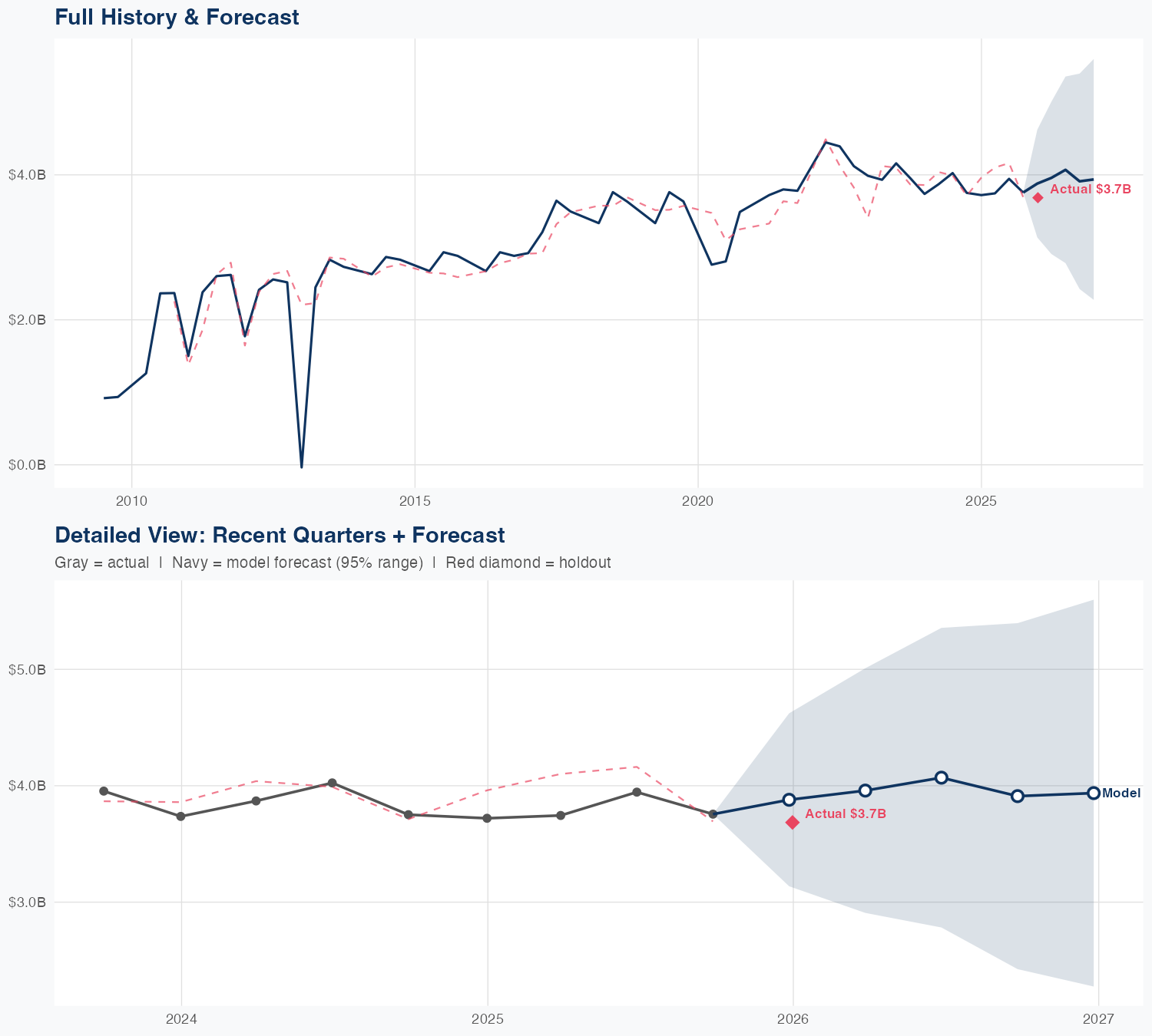 SWK Revenue Forecast