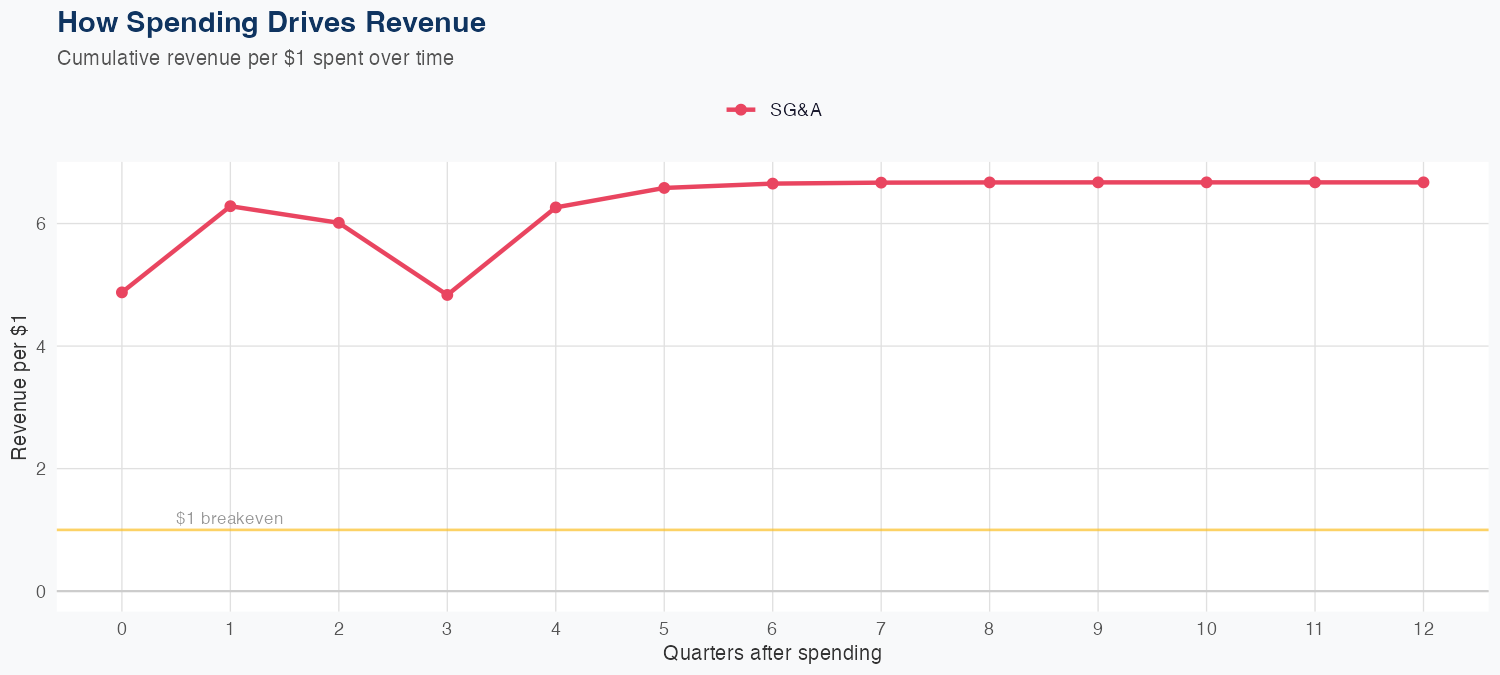 SWK Spending Timing