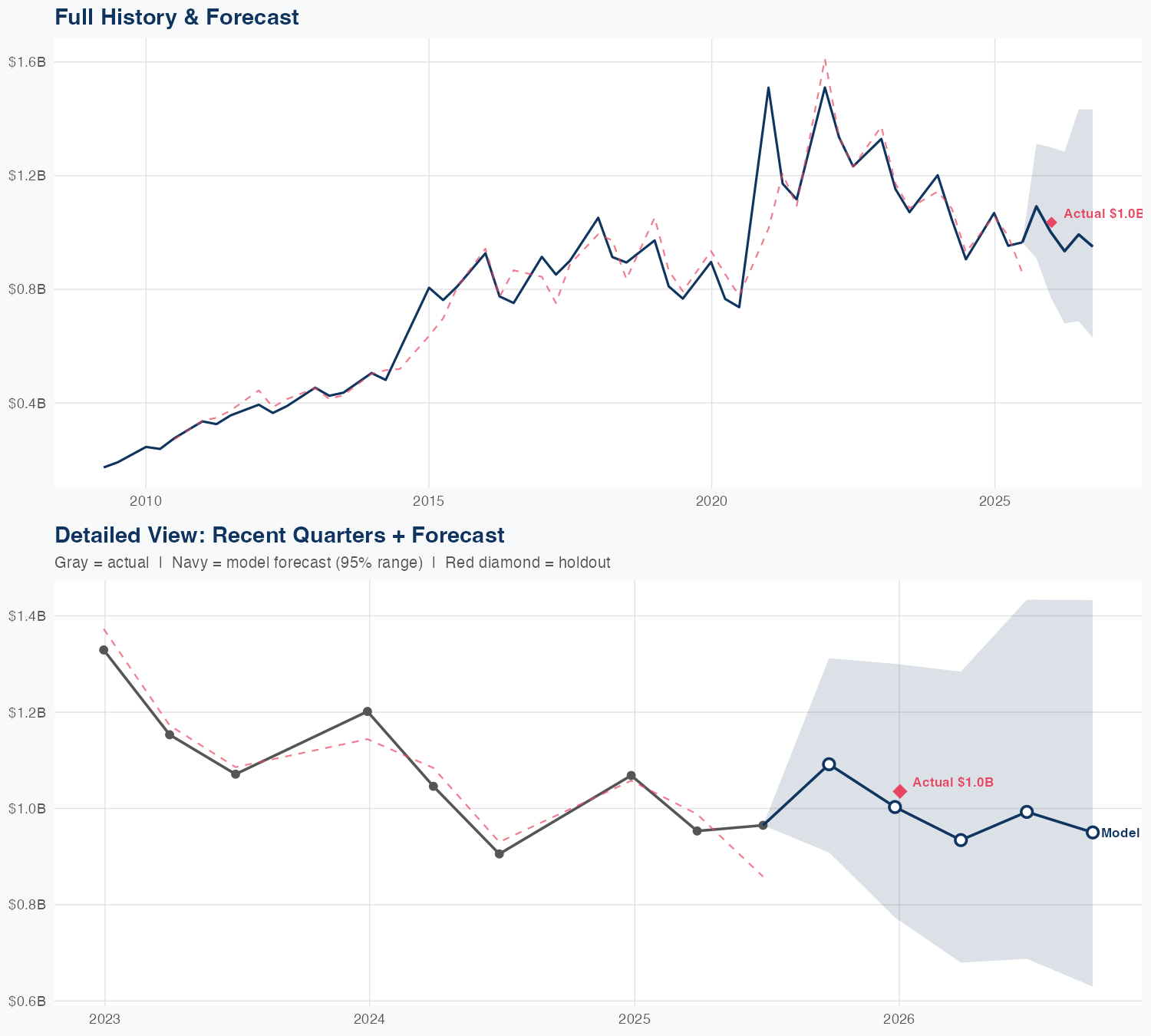 SWKS Revenue Forecast