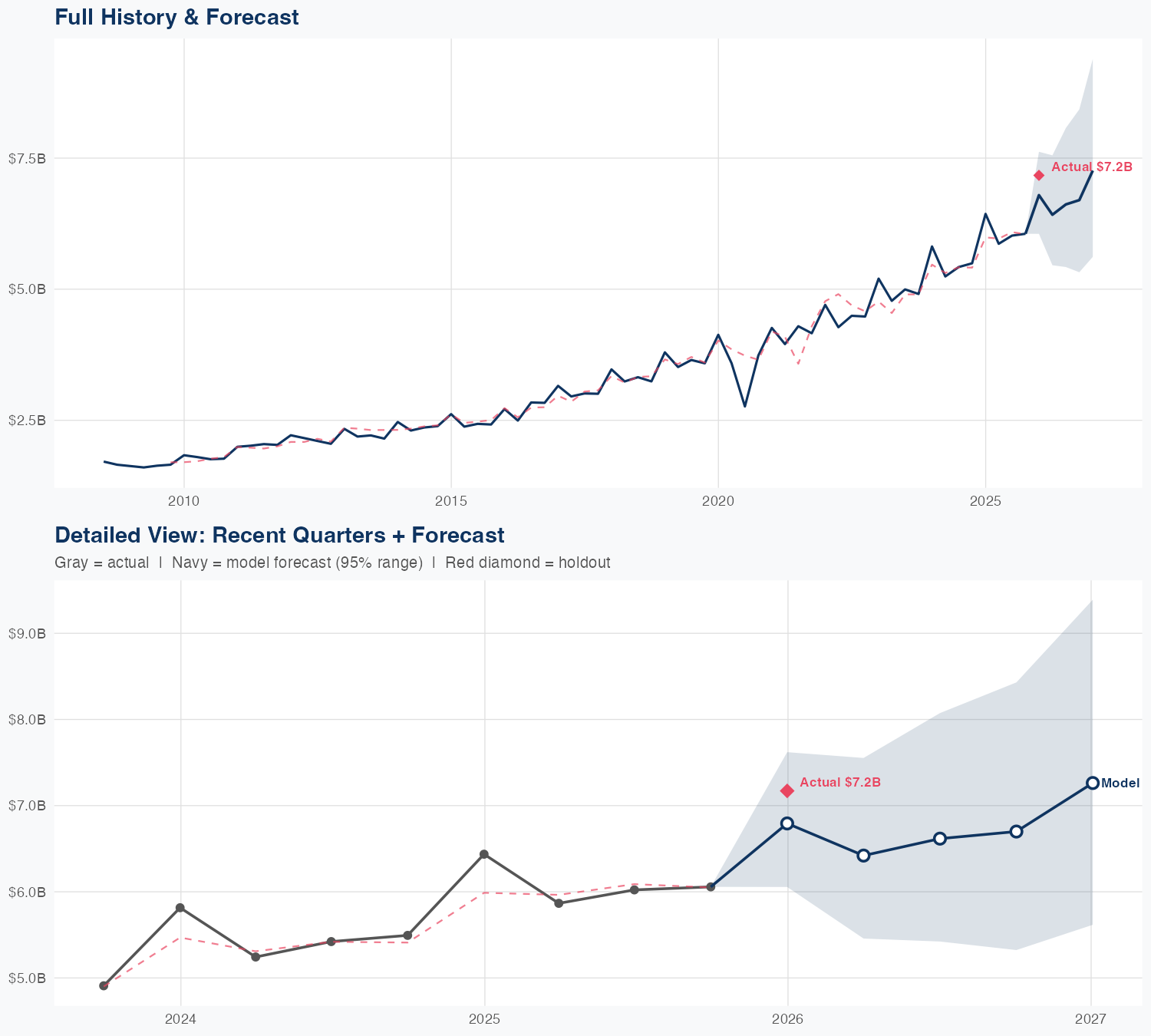 SYK Revenue Forecast