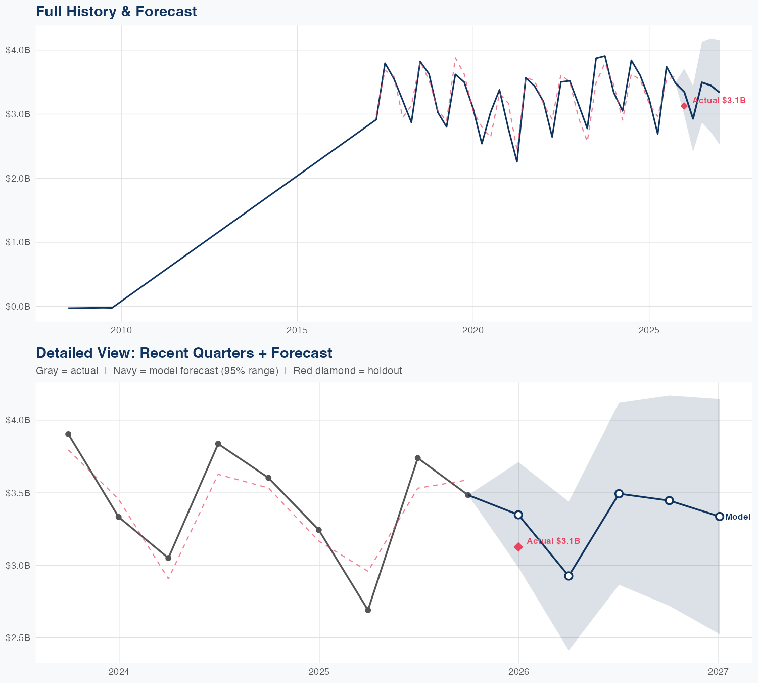 TAP Revenue Forecast