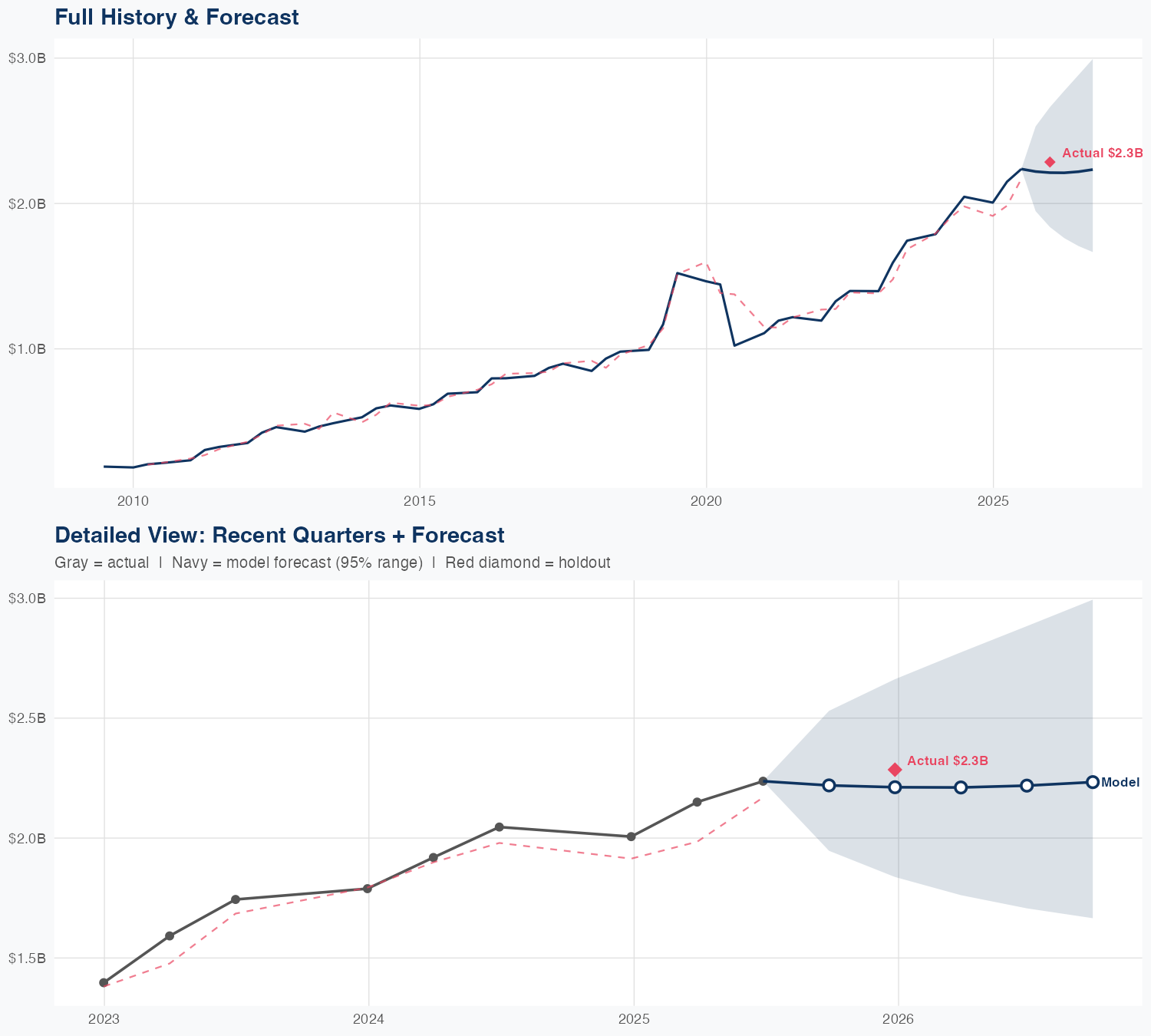 TDG Revenue Forecast