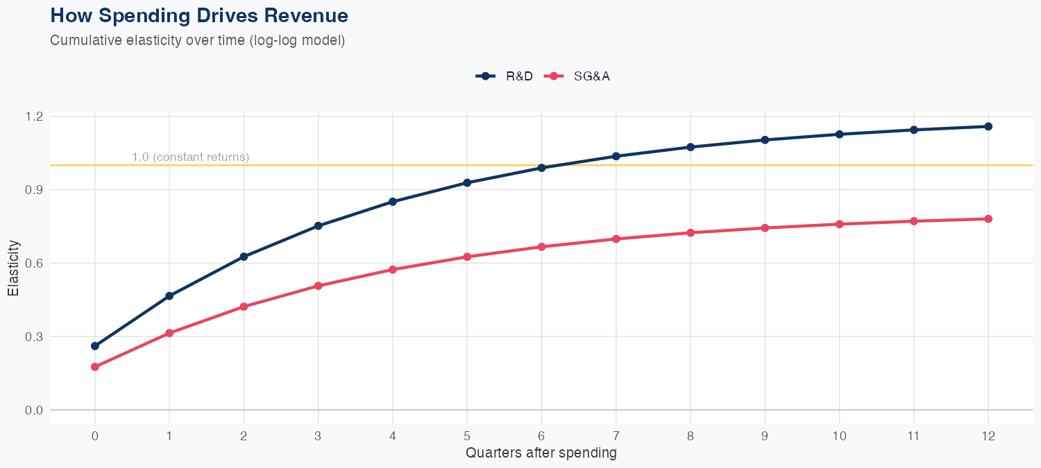 TEAM Spending Timing