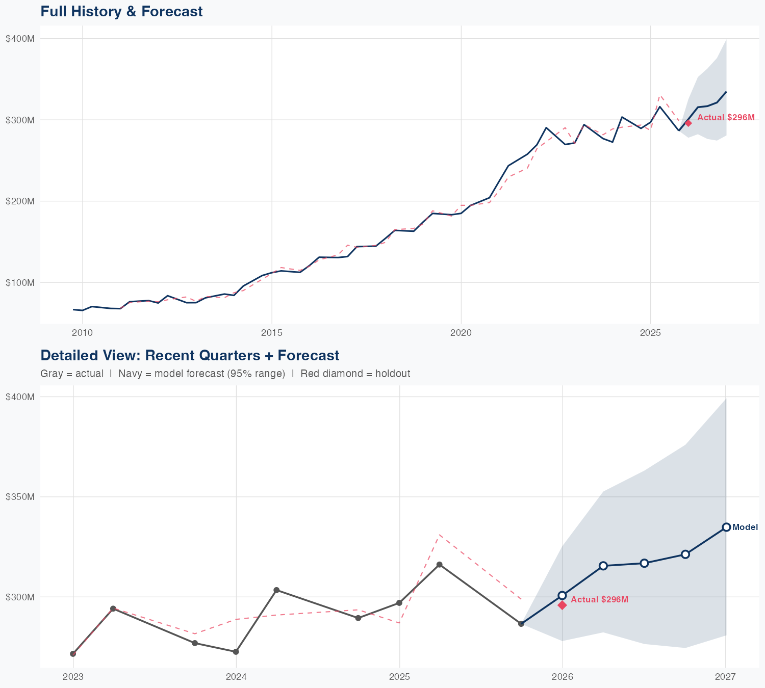 TECH Revenue Forecast